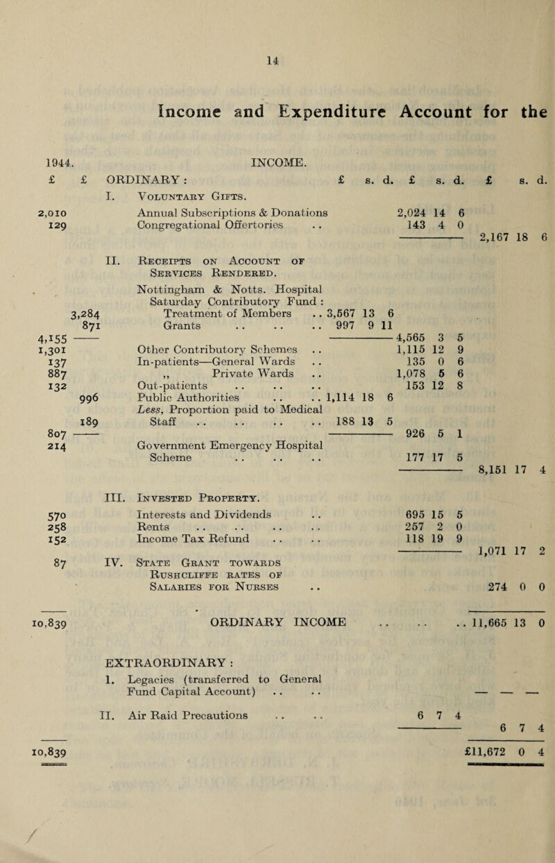 Income and Expenditure Account for the 1944. INCOME. £ £ ORDINARY: £ s. d. £ s. d. £ s. d. I. Voluntary Gifts. 2,010 Annual Subscriptions & Donations 2,024 14 6 129 Congregational Offertories 143 4 0 II. Receipts on Account of Services Rendered. Nottingham & Notts. Hospital Saturday Contributory Fund : 3,284 Treatment of Members 3,567 13 6 871 Grants 997 9 11 4A55 4,565 3 5 L30I Other Contributory Schemes 1,115 12 9 137 In-patients—General Wards 135 0 6 887 ,, Private Wards 1,078 5 6 132 Out-patients 153 12 8 996 Public Authorities 1,114 18 6 Less, Proportion paid to Medical 189 Staff 188 13 5 807 - 926 5 1 214 Government Emergency Hospital Scheme 177 17 5 8,151 17 4 III. Invested Property. 57° Interests and Dividends 695 15 5 258 Rents 257 2 0 152 Income Tax Refund 118 19 9 87 IV. State Grant towards Rushcliffe rates of Salaries for Nurses .. 274 0 0 10,839 ORDINARY INCOME . 11,665 13 0 EXTRAORDINARY : 1. Legacies (transferred to General Fund Capital Account) II. Air Raid Precautions 6 7 4 - 6 7 4 10,839 £11,672 0 4