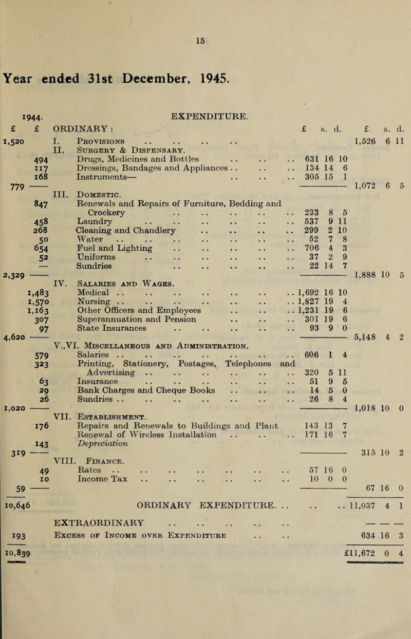 Year ended 31st December, 1945. 1944. EXPENDITURE. £ £ ORDINARY : £ s. d. £ s. d. 1,520 I. Provisions 1,526 6 11 II. Surgery & Dispensary. 494 Drugs, Medicines and Bottles 631 16 10 117 Dressings, Bandages and Appliances . . 134 14 6 168 Instruments— 305 15 1 779 - 1,072 6 5 III. Domestic. 847 Renewals and Repairs of Furniture, Bedding and Crockery 233 8 5 458 Laundry 537 9 11 268 Cleaning and Chandlery 299 2 10 5° Water 52 7 8 654 Fuel and Lighting 706 4 3 52 Uniforms 37 2 9 Sundries 22 14 7 2,329 - 1,888 10 5 IV. Salaries and Wages. 1,483 Medical .. 1,692 16 10 i,57o Nursing . . 1,827 19 4 1,163 Other Officers and Employees 1,231 19 6 307 Superannuation and Pension 301 19 6 97 State Insurances 93 9 0 4,620 - 5,148 4 2 V.,VI. Miscellaneous and Administration. 579 Sdjld<ri6s •• •• •• •• •• •• •* 606 1 4 323 Printing, Stationery, Postages, Telephones and Advertising 320 5 11 63 Insurance 51 9 5 29 Bank Charges and Cheque Books 14 5 0 26 Sundries . . 26 8 4 1,020 - 1,018 10 0 VII. Establishment. 176 Repairs and Renewals to Buildings and Plant 143 13 7 Renewal of Wireless Installation 171 16 7 M3 Depreciation 3i9- — 315 10 2 VIII. Finance. 49 Rates •• • . •• •• • • •• •• 57 16 0 10 Income Tax 10 0 0 59 67 16 0 10,646 ORDINARY EXPENDITURE. . . • • • • 11,037 4 1 EXTRAORDINARY .. . . . — — — 193 Excess of Income over Expenditure 634 16 3 10,839 £11,672 0 4