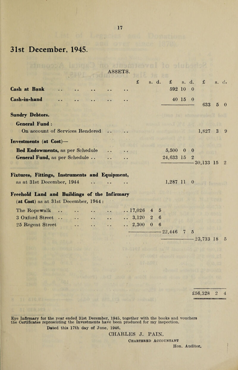 31st December, 1945. ASSETS. £ s. d. £ s. d. £ s. d. Cash at Bank . . .. .. .. .. 592 10 0 Cash-in-hand .. .. .. .. .. 40 15 0 - 633 5 0 Sundry Debtors. General Fund : On account of Services Rendered Investments (at Cost)— Bed Endowments, as per Schedule General Fund, as per Schedule .. 1,827 3 9 5,500 0 0 24,633 15 2 -30,133 15 2 Fixtures, Fittings, Instruments and Equipment, as at 31st December, 1944 1,287 11 0 Freehold Land and Buildings of the Infirmary (at Cost) as at 31st December, 1944 : The Ropewalk 3 Oxford Street . . 25 Regent Street .. 17,026 4 5 .. 3,120 2 6 . . 2,300 0 6 -22,446 7 5 -23,733 18 5 £56,328 2 4 Eye Infirmary for the year ended 31st December, 1945, together with the books and vouchers the Certificates representing the Investments have been produced for my inspection. Dated this 17th day of June, 1946. CHARLES J. PAIN, Chartered accountant Hon. Auditor.