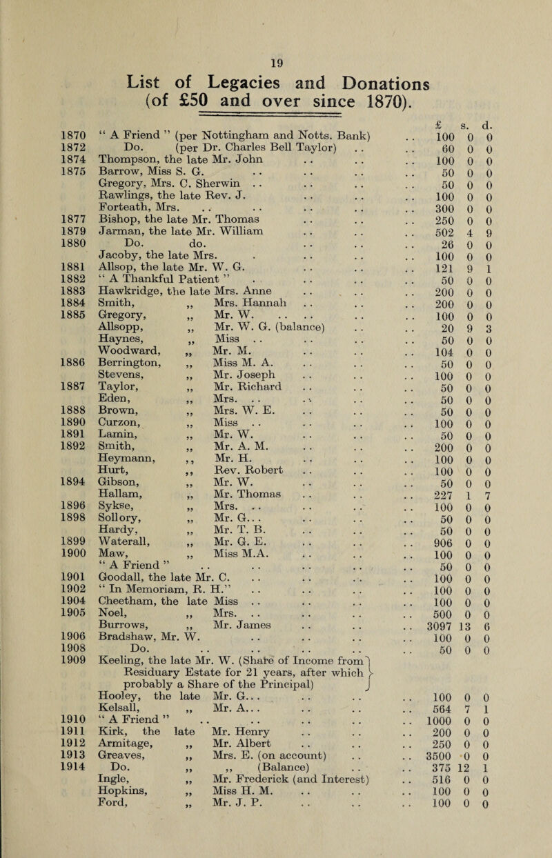 List of Legacies and Donations (of £50 and over since 1870). £ s. d. 1870 “ A Friend ” (per Nottingham and Notts. Bank) 100 0 0 1872 Do. (per Dr. Charles Bell Taylor) 60 0 0 1874 Thompson, the late Mr. John 100 0 0 1875 Barrow, Miss S. G. 50 0 0 Gregory, Mrs. C. Sherwin . . 50 0 0 Rawlings, the late Rev. J. 100 0 0 Forteath, Mrs. 300 0 0 1877 Bishop, the late Mr. Thomas 250 0 0 1879 Jarman, the late Mr. William 502 4 9 1880 Do. do. 26 0 0 Jacoby, the late Mrs. 100 0 0 1881 Allsop, the late Mr. W. G. 121 9 1 1882 “ A Thankful Patient ” 50 0 0 1883 Hawkridge, the late Mrs. Anne 200 0 0 1884 Smith, ,, Mrs. Hannah 200 0 0 1885 Gregory, „ Mr. W. 100 0 0 Allsopp, ,, Mr. W. G. (balance) 20 9 3 Haynes, „ Miss 50 0 0 Woodward, ,, Mr. M. 104 0 0 1886 Berrington, ,, Miss M. A. 50 0 0 Stevens, ,, Mr. Joseph 100 0 0 1887 Taylor, ,, Mr. Richard 50 0 0 Eden, ,, Mrs. 50 0 0 1888 Brown, ,, Mrs. W. E. 50 0 0 1890 Curzon, ,, Miss 100 0 0 1891 Lamin, „ Mr. W. 50 0 0 1892 Smith, ,, Mr. A. M. 200 0 0 Heymann, ,, Mr. H. 100 0 0 Hurt, ,, Rev. Robert 100 0 0 1894 Gibson, „ Mr. W. 50 0 0 Hallam, „ Mr. Thomas 227 1 7 1896 Sykse, ,, Mrs. 100 0 0 1898 Sollory, „ Mr. G.. . 50 0 0 Hardy, „ Mr. T. B. 50 0 0 1899 Waterall, „ Mr. G. E. 906 0 0 1900 Maw, ,, Miss M.A. 100 0 0 “ A Friend ” • • • • • . 50 0 0 1901 Goodall, the late Mr. C. 100 0 0 1902 “ In Memoriam, R. H.” 100 0 0 1904 Cheetham, the late Miss 100 0 0 1905 Noel, ,, Mrs. 500 0 0 Burrows, ,, Mr. James .. 3097 13 6 1906 Bradshaw, Mr. W. 100 0 0 1908 Do. • • . • . . 50 0 0 1909 Keeling, the late Mr. W. (Shate of Income from') Residuary Estate for 21 years, after which V probably a Share of the Principal) J Hooley, the late Mr. G.. . 100 0 0 Kelsall, ,, Mr. A.. . 564 7 1 1910 “ A Friend ” , , , , , , .. 1000 0 0 1911 Kirk, the late Mr. Henry # # 200 0 0 1912 Armitage, ,, Mr. Albert . # 250 0 0 1913 Greaves, ,, Mrs. E. (on account) .. 3500 0 0 1914 Do. ,, ,, (Balance) . . 375 12 1 Ingle, ,, Mr. Frederick (and Interest) 516 0 0 Hopkins, ,, Miss H. M. • . 100 0 0 Ford, „ Mr. J. P. , • 100 0 0