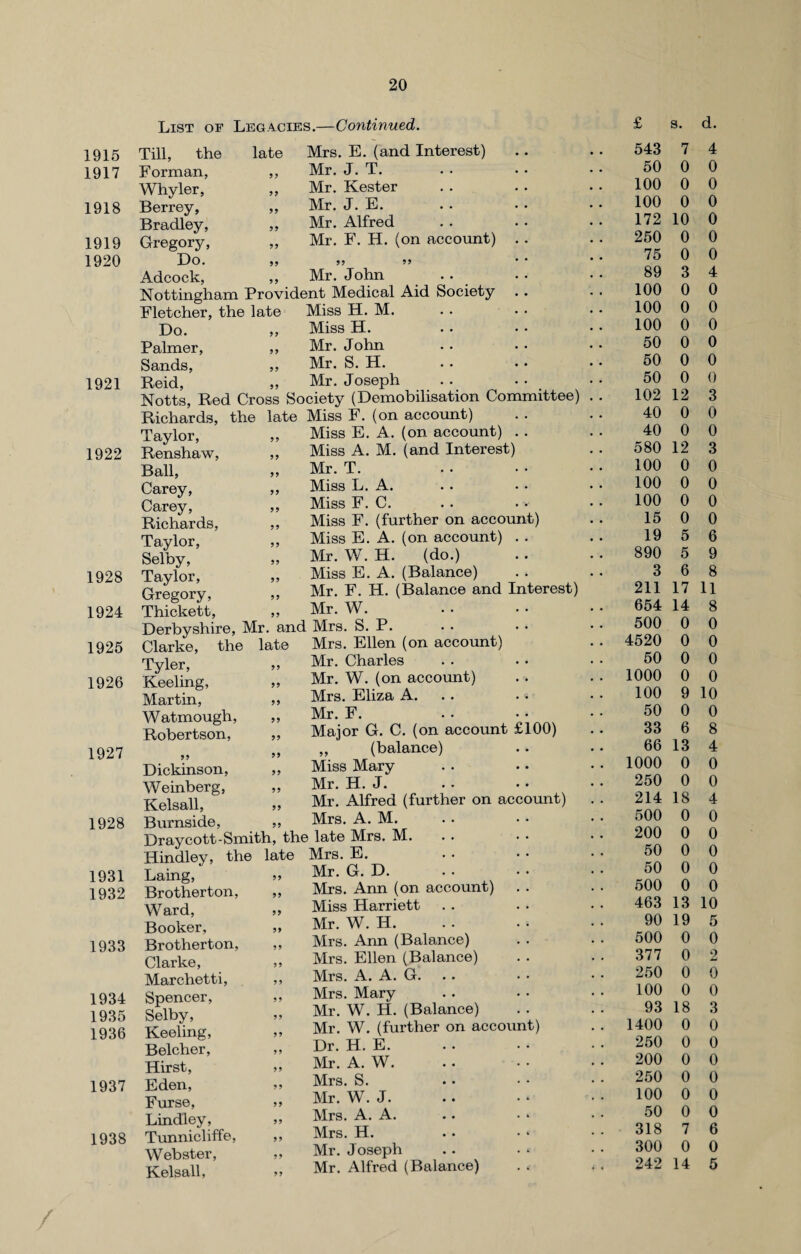 1921 1922 List of Legacies.—Continued. Mrs. E. (and Interest) Mr. J. T. Mr. Kester Mr. J. E. Mr. Alfred Mr. F. H. (on account) 1915 Till, the late 1917 Forman, 9 9 Whyler, 99 1918 Berrey, 99 Bradley, 99 1919 Gregory, 99 1920 Do. 99 Adcock, 99 Fletcher, the late Do. Palmer, Sands, Reid, Mr. John ent Medical Miss H. M. Miss H. Mr. John Mr. S. H. Mr. Joseph 1928 1924 1925 1926 1927 1928 1931 1932 1933 1934 1935 1936 1937 1938 Notts, Red Cross Society (Demobilisation Committee) Richards, the late Miss F. (on account) Taylor, Renshaw, Ball, Carey, Carey, Richards, Taylor, Selby, Taylor, Gregory, Thickett, 99 99 99 99 99 99 99 99 99 99 99 Miss E. A. (on account) . . Miss A. M. (and Interest) Mr. T. Miss L. A. Miss F. C. Miss F. (further on account) Miss E. A. (on account) . . Mr. W. H. (do.) Miss E. A. (Balance) Mr. F. H. (Balance and Interest) Mr. W. Derbyshire, Mr. and Mrs. S. P. Clarke, the late Mrs. Ellen (on account) Mr. Charles Mr. W. (on account) Mrs. Eliza A. Mr. F. Major G. C. (on account £100) ,, (balance) Miss Mary Mr. H. J. ■ • • • Mr. Alfred (further on account) Mrs. A. M. Tyler, Keeling, Martin, Watmough, Robertson, Dickinson, Weinberg, Kelsall, Burnside 99 99 99 99 99 99 99 99 99 99 Draycott-Smith, the late Mrs. M Hindley, the late Mrs. E 99 Laing, Brotherton, Ward, Booker, Brotherton, Clarke, Marchetti, Spencer, Selby, Keeling, Belcher, Hirst, Eden, Furse, Bindley, Tunnicliffe, Webster, Kelsall, 99 99 99 99 99 99 99 99 99 99 99 99 99 99 99 99 99 Mr. G. D. Mrs. Ann (on account) Miss Harriett Mr. W. H. Mrs. Ann (Balance) Mrs. Ellen (Balance) Mrs. A. A. G. Mrs. Mary Mr. W. H. (Balance) Mr. W. (further on account) Dr. H. E. Mr. A. W. Mrs. S. Mr. W. J. Mrs. A. A. Mrs. H. Mr. Joseph Mr. Alfred (Balance) £ s. d. 543 7 4 50 0 0 100 0 0 100 0 0 172 10 0 250 0 0 75 0 0 89 3 4 100 0 0 100 0 0 100 0 0 50 0 0 50 0 0 50 0 0 102 12 3 40 0 0 40 0 0 580 12 3 100 0 0 100 0 0 100 0 0 15 0 0 19 5 6 890 5 9 3 6 8 211 17 11 654 14 8 500 0 0 4520 0 0 50 0 0 1000 0 0 100 9 10 50 0 0 33 6 8 66 13 4 1000 0 0 250 0 0 214 18 4 500 0 0 200 0 0 50 0 0 50 0 0 500 0 0 463 13 10 90 19 5 500 0 0 377 0 2 250 0 0 100 0 0 93 18 3 1400 0 0 250 0 0 200 0 0 250 0 0 100 0 0 50 0 0 318 7 6 300 0 0 242 14 5 /