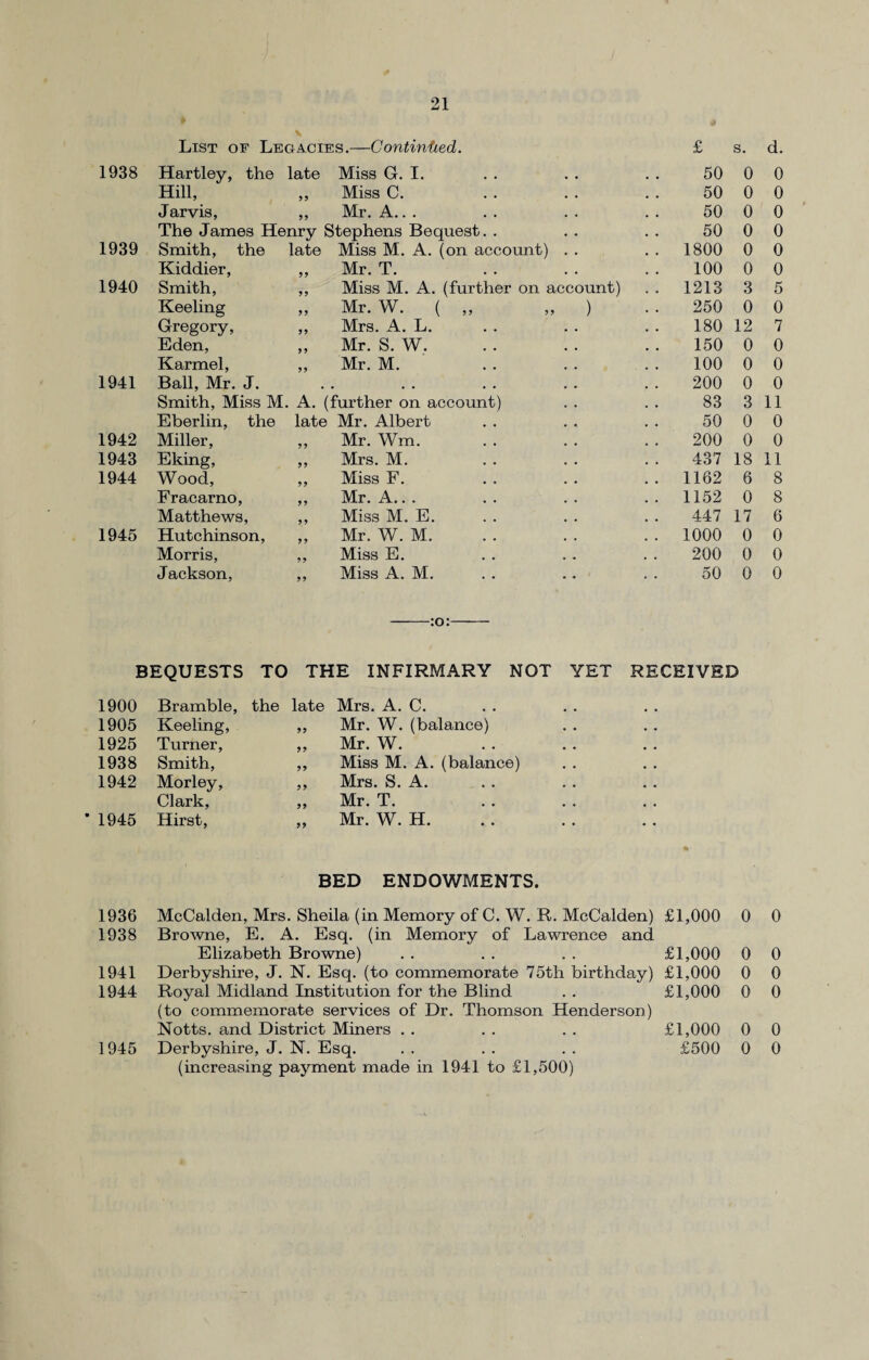 List of Legacies.—Continued. £ s. d. 1938 Hartley, the late Miss G. I. 50 0 0 Hill, 9 9 Miss C. 50 0 0 Jarvis, 99 Mr. A.. . 50 0 0 The James Henry Stephens Bequest. . 50 0 0 1939 Smith, the late Miss M. A. (on account) . . .. 1800 0 0 Kiddier, 9 9 Mr. T. 100 0 0 1940 Smith, 99 Miss M. A. (further on account) .. 1213 3 5 Keeling 99 Mr. W. ( „ „ ) 250 0 0 Gregory, 99 Mrs. A. L. 180 12 7 Eden, 99 Mr. S. W. 150 0 0 Karmel, 99 Mr. M. 100 0 0 1941 Ball, Mr. J. 200 0 0 Smith, Miss M. A. (further on account) 83 3 11 Eberlin, the late Mr. Albert 50 0 0 1942 Miller, 99 Mr. Wm. 200 0 0 1943 Eking, 99 Mrs. M. 437 18 11 1944 Wood, 99 Miss F. .. 1162 6 8 Fracarno, 99 Mr. A.. . .. 1152 0 8 Matthews, 99 Miss M. E. 447 17 6 1945 Hutchinson, 99 Mr. W. M. .. 1000 0 0 Morris, 99 Miss E. 200 0 0 Jackson, 99 Miss A. M. 50 0 0 -:o:- BEQUESTS TO THE INFIRMARY NOT YET RECEIVED 1900 Bramble, the late Mrs. A. C. 1905 Keeling, ,, Mr. W. (balance) 1925 Turner, ,, Mr. W. 1938 Smith, ,, Miss M. A. (balance) 1942 Morley, Mrs. S. A. Clark, ,, Mr. T. • 1945 Hirst, ,, Mr. W. H. BED ENDOWMENTS. 1936 McCalden, Mrs. Sheila (in Memory of C. W. R. McCalden) £1,000 0 0 1938 Browne, E. A. Esq. (in Memory of Lawrence and Elizabeth Browne) . . . . . . £1,000 0 0 1941 Derbyshire, J. N. Esq. (to commemorate 75th birthday) £1,000 0 0 1944 Royal Midland Institution for the Blind . . £1,000 0 0 (to commemorate services of Dr. Thomson Henderson) Notts, and District Miners . . . . . . £1,000 0 0 1945 Derbyshire, J. N. Esq. . . . . . . £500 0 0 (increasing payment made in 1941 to £1,500)