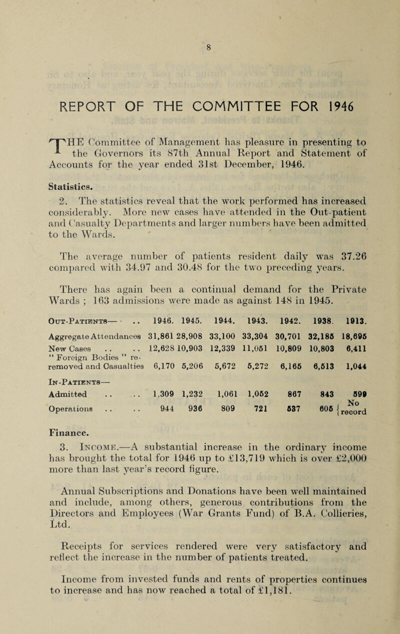 REPORT OF THE COMMITTEE FOR 1946 npHE Committee of Management lias pleasure in presenting to the Governors its 87th Annual Report and Statement of Accounts for the year ended 31st December, 1946. Statistics. 2. The statistics reveal that the work performed has increased considerably. More new cases have attended in the Out-patient and Casualty Departments and larger numbers have been admitted to the Wards. The average number of patients resident daily was 37.26 compared with 34.97 and 30.48 for the two preceding years. There has again been a continual demand for the Private Wards ; 163 admissions were made as against 148 in 1945. Out-Patients— - 1946. 1945. 1944. 1943. 1942. 1938. 1913. Aggregate Attendances 31,861 28,908 33,100 33,304 30,701 32,186 18,696 New Cases 12,628 10,903 12,339 11,061 10,809 10,803 6,411 “ Foreign Bodies ” re- removed and Casualties 6,170 5,206 5,672 6,272 6,166 6,613 1,044 In-Patients— Admitted 1.309 1,232 1,061 1,062 867 843 699 Operations 944 936 809 721 637 606 | No record Finance. 3. Income.—A substantial increase in the ordinary income has brought the total for 1946 up to £13,719 which is over £2,000 more than last year’s record figure. Annual Subscriptions and Donations have been well maintained and include, among others, generous contributions from the Directors and Employees (War Grants Fund) of B.A. Collieries, Ltd. Receipts for services rendered were very satisfactory and reflect the increase in the number of patients treated. Income from invested funds and rents of properties continues to increase and has now reached a total of £1,181.
