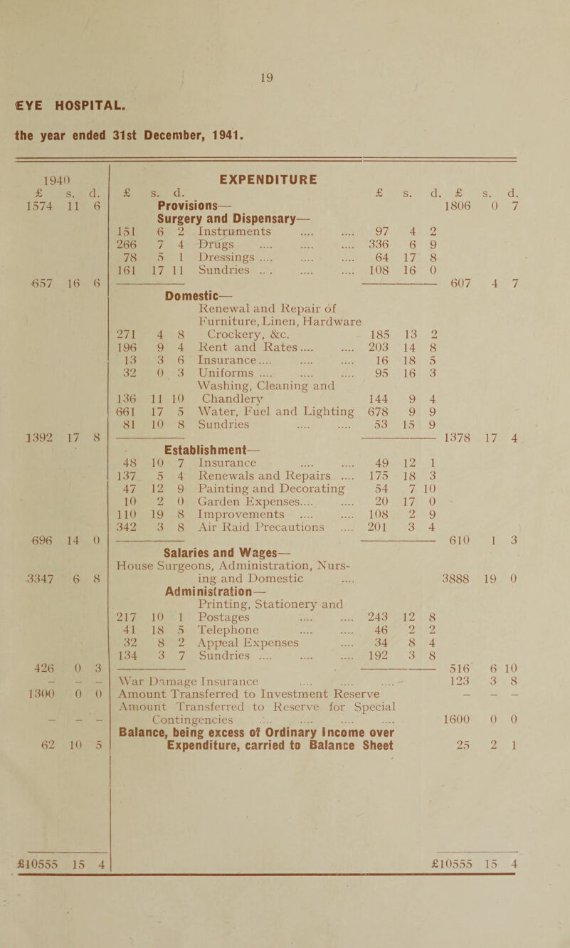 £YE HOSPITAL. the year ended 31st December, 1941. 1940 EXPENDITURE £ s. d. £ s. d. £ s. d. £ s. d. 1574 11 6 151 Provisions— Surgery and Dispensary— 6 2 Instruments 97 4 2 1806 0 7 266 7 4 Drugs 336 6 9 78 5 1 Dressings .... 64 17 8 ‘657 16 6 161 17 11 Sundries ... 108 16 0 607 4 7 Domestic— Renewal and Repair of Furniture, Linen, Hardware 271 4 8 Crockery, &c. 185 13 2 196 9 4 Rent and Rates.... 203 14 8 13 3 6 Insurance.... 16 18 5 32 0 3 Uniforms .... 95 16 3 Washing, Cleaning and 136 11 10 Chandlery 144 9 4 661 17 5 Water, Fuel and Lighting 678 9 9 1392 17 o 81 10 8 Sundries 53 15 9 1378 17 4 Establishment— 48 10 7 Insurance 49 12 1 137 5 4 Renewals and Repairs .... 175 18 3 47 12 9 Painting and Decorating 54 7 10 10 2 0 Garden Expenses.... 20 17 0 110 19 8 Improvements 108 2 9 696 14 0 342 3 8 Air Raid Precautions 201 3 4 610 1 3 Salaries and Wages— House Surgeons, Administration, Nurs- 3347 6 8 ing and Domestic 3888 19 0 Administration - Printing, Stationery and 217 10 1 Postages 243 12 8 41 18 5 Telephone 46 2 2 32 8 2 Appeal Expenses 34 8 4 426 0 'i 134 3 7 Sundries .... 192 3 8 516 6 10 — — — War Damage Insurance 123 3 8 1300 0 0 Amount Transferred to Investment Reserve Amount Transferred to Reserve for Special — — - - - Contingencies .... 1600 0 0 Balance, being excess of Ordinary Income over 62 10 5 Expenditure, carried to Balance Sheet 25 2 1 £10555 15 4 £10555 15 4