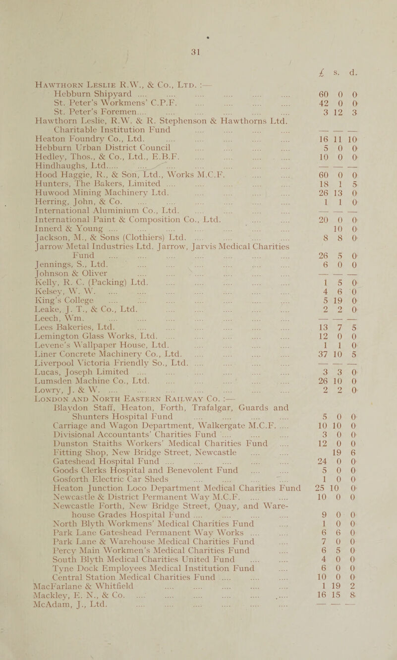 Hawthorn Leslie R.W., & Co., Ltd. :— Hebburn Shipyard .... St. Peter’s Workmens’ C.P.F. St. Peter’s Foremen.... Hawthorn Leslie, R.W. & R. Stephenson & Hawthorns Ltd. Charitable Institution Fund Heaton Foundry Co., Ltd. Hebburn Urban District Council Hedley, Thos., & Co., Ltd., E.B.F. Hindhaughs, Ltd. -••• Hood Haggie, R., & Son, Ltd., Works M.C.F. Hunters, The Bakers, Limited .... Hu wood Mining Machinery Ltd. Herring, John, & Co. International Aluminium Co., Ltd. International Paint & Composition Co., Ltd. Innerd & Young .... Jackson, M., & Sons (Clothiers) Ltd. Jarrow Metal Industries Ltd. Jarrow, Jarvis Medical Charities Fund Jennings, S., Ltd. Johnson & Oliver Kelly, R. C. (Packing) Ltd. Kelsey, W. W. King’s College Leake, J. T., & Co., Ltd. Leech, Wm. Lees Bakeries, Ltd. Lemington Glass Works, Ltd. Levene’s Wallpaper House, Ltd. Liner Concrete Machinery Co., Ltd. Liverpool Victoria Friendly So., Ltd. Lucas, Joseph Limited .... Lumsden Machine Co., Ltd. Lowry, J. & W. London and North Eastern Railway Co. :— Blaydon Staff, Heaton, Forth, Trafalgar, Guards and Shunters Hospital Fund Carriage and Wagon Department, Walkergate M.C.F. Divisional Accountants’ Charities Fund .... Dunston Staiths Workers’ Medical Charities Fund Fitting Shop, New Bridge Street, Newcastle Gateshead Hospital Fund .... Goods Clerks Hospital and Benevolent Fund Gosforth Electric Car Sheds Heaton Junction Loco Department Medical Charities Fund Newcastle & District Permanent Way M.C.F. Newcastle Forth, New Bridge Street, Quay, and Ware¬ house Grades Hospital Fund .... North Blyth Workmens’ Medical Charities Fund Park Lane Gateshead Permanent Way Works .... Park Lane & Warehouse Medical Charities Fund Percy Main Workmen’s Medical Charities Fund South Blyth Medical Charities United Fund Tyne Dock Employees Medical Institution Fund Central Station Medical Charities Fund _ MacFarlane & Whitfield Mackley, E. N., & Co. .... .... .... .... ..... McAdam, J., Ltd. £ s. d. 60 0 0 42 0 0 3 12 3 16 11 10 5 0 0 10 0 O’ 60 0 0 18 i X 5 26 13 0 1 1 0 20 0 0 10 0 8 8 0 26 5 0 6 0 0 1 5 0 4 6 0 5 19 0 2 9 0 13 7 5 12 0 0 1 1 0 37 10 5 3 3 0 26 10 0 2 2 0 5 0 0 10 10 0 3 0 0 12 0 0 19 6 24 0 0 5 0 0 1 0 0 25 10 0 10 0 0 9 0 0 1 0 0 6 6 0 7 0 0 6 5 0 4 0 0 6 0 0 10 0 0 1 19 2 16 15 8.