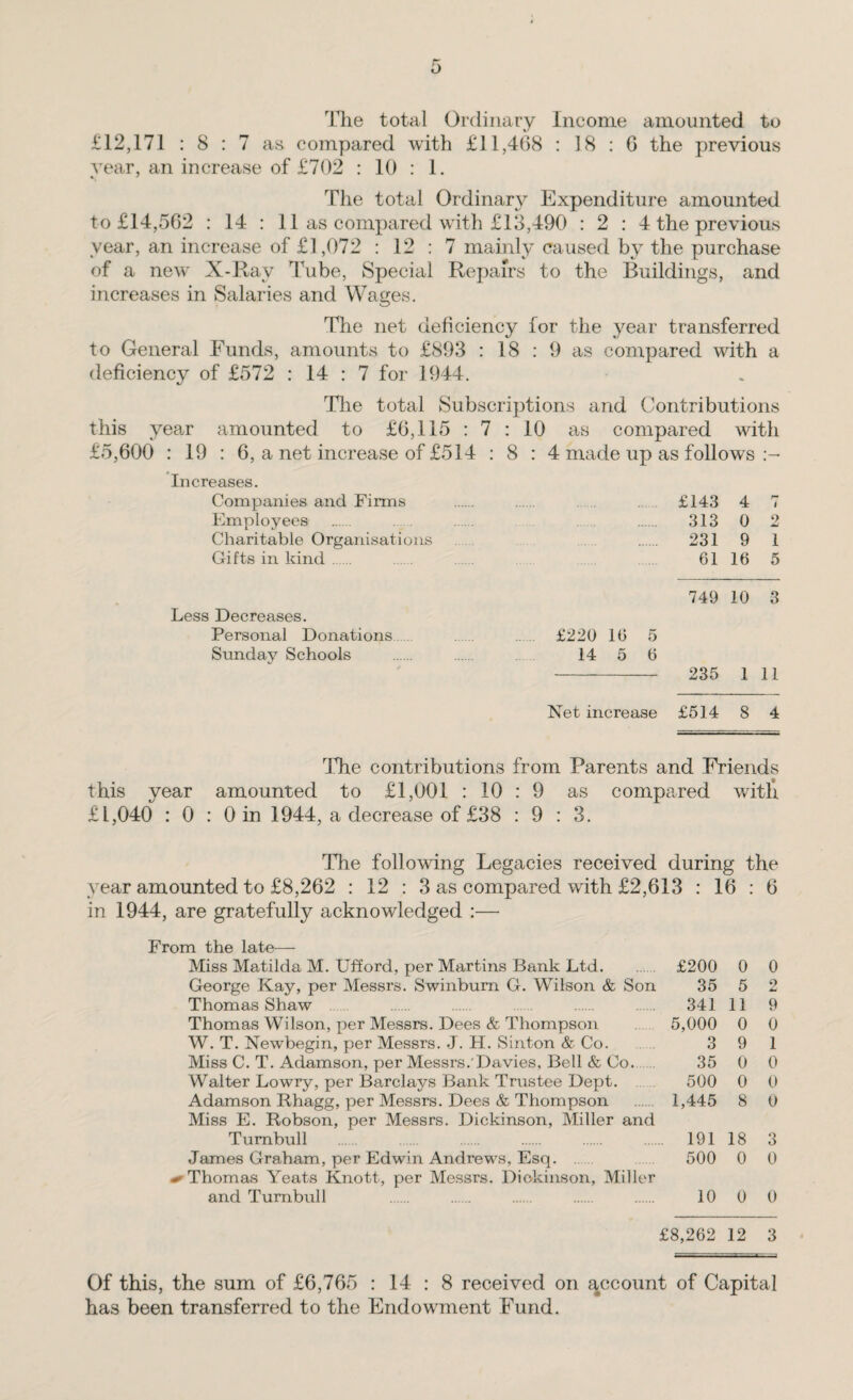 The total Ordinary Income amounted to £12,171 : 8 : 7 as compared with £11,468 : 18 : 6 the previous vear, an increase of £702 : 10 : 1. The total Ordinary Expenditure amounted to £14,562 : 14 : 11 as compared with £13,490 : 2 : 4 the previous year, an increase of £1,072 : 12 : 7 mainly caused by the purchase of a new X-Ray Tube, Special Repairs to the Buildings, and increases in Salaries and Wages. The net deficiency for the year transferred to General Funds, amounts to £893 : 18 : 9 as compared with a deficiency of £572 : 14 : 7 for 1944. The total Subscriptions and Contributions this year amounted to £6,115 : 7 : 10 as compared with £5,600 : 19 : 6, a net increase of £514 : 8 : 4 made up as follows Increases. Companies and Firms . £143 4 7 Employees . 313 0 2 Charitable Organisations 231 9 1 Gifts in kind .................. 61 16 5 Less Decreases. Personal Donations Sunday Schools 749 10 3 £220 16 5 14 5 6 - 235 1 11 Net increase £514 8 4 Idle contributions from Parents and Friends this year amounted to £1,001 : 10 : 9 as compared witli £1,040 : 0 : 0 in 1944, a decrease of £38 : 9 : 3. The following Legacies received during the year amounted to £8,262 : 12 : 3 as compared with £2,613 : 16 : 6 in 1944, are gratefully acknowledged :— From the late— Miss Matilda M. Ufford, per Martins Bank Ltd. £200 0 0 George Kay, per Messrs. Swinbum G. Wilson & Son 35 5 2 Thomas Shaw 341 11 9 Thomas Wilson, per Messrs. Dees & Thompson 5,000 0 0 W. T. Newbegin, per Messrs. J. H. Sinton & Co. 3 9 1 Miss C. T. Adamson, per Messrs. Davies, Bell & Co...... 35 0 0 Walter Lowry, per Barclays Bank Trustee Dept. 500 0 0 Adamson Bhagg, per Messrs. Dees & Thompson . 1,445 8 0 Miss E. Robson, per Messrs. Dickinson, Miller and Turnbull . 191 18 3 James Graham, per Edwin Andrews, Esq. . 500 0 0 Thomas Yeats Knott, per Messrs. Dickinson, Miller and Turnbull 10 0 0 £8,262 12 3 Of this, the sum of £6,765 : 14 : 8 received on account of Capital has been transferred to the Endowment Fund.