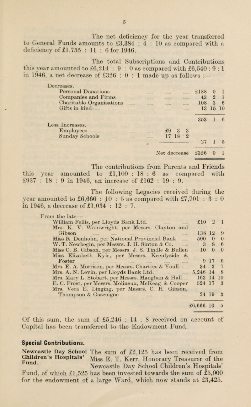 The net deficiency for the year transferred to General Funds amounts to £3,384 : 4 : 10 as compared with a deficiency of £1,755 : 11 : 6 for 1946. The total Subscriptions and Contributions this year amounted to £6,214 : 9 : 0 as compared with £6,540 : 9 : 1 in 1946, a net decrease of £326 : 0 : 1 made up as follows :— Decreases. Personal Donations . £188 0 1 Companies and Firms . 43 2 1 Charitable Organisations . 108 3 6 Gifts in kind. 13 15 10 Less Increases. Employees Simday Schools 353 1 6 £9 3 3 17 18 2 - 27 1 5 Net decrease £326 0 1 The contributions from Parents and Friends this year amounted to £1,100 : 18 : 6 as compared with £937 : 18 : 9 in 1946, an increase of £162 : 19 : 9. The following Legacies received during the year amounted to £6,666 : 10 : 5 as compared with £7,701 : 3 : 0 in 1946, a decrease of £1,034 : 12 : 7. From the late—• William Fellis, per Lloyds Bank Ltd. £10 2 1 Mrs. K. V. Wainwright, per Messrs. Clayton and Gibson . 138 12 9 Miss R. Denholm, per National Provincial Bank 500 0 0 W. T. Newbegin, per Messrs. J. H. Sinton & Co. . 3 8 6 Miss C. B. Gibson, per Messrs. J. S. Tindle & Bullen 10 0 0 Miss Elizabeth Kyle, per Messrs. Keenlyside & Foster . ' 9 17 6 Mrs. E. A. Morrison, per Messrs. Chartres & Youll . 34 3 7 Mrs. A. N. Levin, per Lloyds Bank Ltd. . ...... 5,246 14 8 Mrs. Mary L. Stobart, per Messi's. Maughan & Hall 163 14 10 E. C. Frost, per Messrs. Molineux, McKeag & Cooper 524 17 3 Mrs. Vera E. Linging, per Messrs. C. H. Gibson, Thompson & Gascoigne ...... . . . 24 19 3 £6,666 10 5 Of this sum, the sum of £5,246 : 14 : 8 received on account of Capital has been transferred to the Endowment Fund. Special Contributions. Newcastle Day School The sum of £2,125 has been received from Children’s Hospitals’ ]y[jgs py t. Kerr, Honorary Treasurer of the un *• Newcastle Day School Children’s Hospitals’ Fund, of which £1,525 has been invested towards the sum of £5,000 for the endowment of a large Ward, which now stands at £3,425.