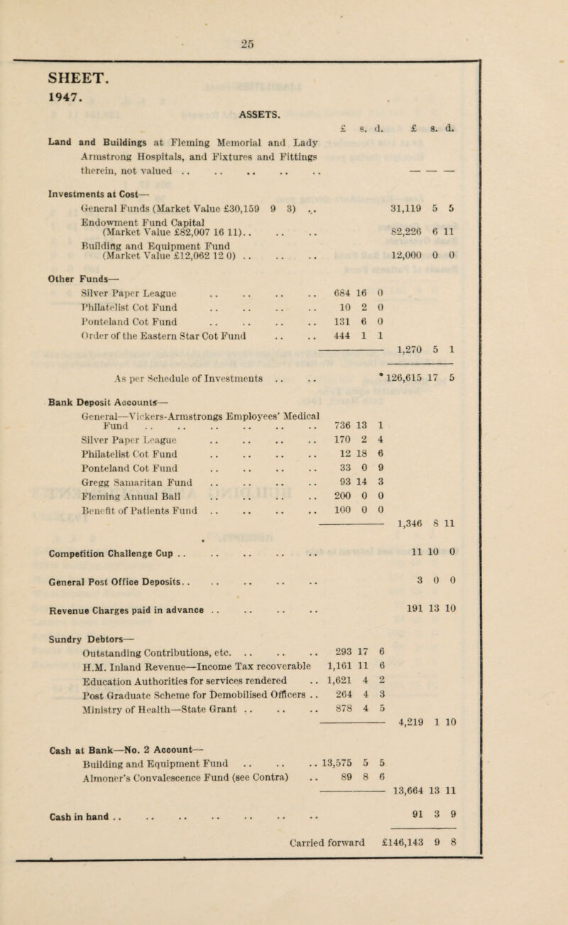 SHEET 1947. 25 ASSETS. £ 9. d. £ s. d. Land and Buildings at Fleming Memorial and Lady Armstrong Hospitals, and Fixtures and Fittings therein, not valued .. .. .. .. .. -— Investments at Cost— General Funds (Market Value £30,159 9 3) .. 31,119 5 5 Endowment Fund Capital (Market Value £82,007 16 11). 82,226 6 11 Building and Equipment Fund (Market Value £12,062 12 0). 12,000 0 0 Other Funds— Silver Paper League Philatelist Cot Fund Ponteland Cot Fund Order of the Eastern Star Cot Fund 684 16 0 10 2 0 131 6 0 444 1 1 As per Schedule of Investments .. .. *126,615 17 5 Bank Deposit Accounts—- General—Vickers-Armstrongs Employees’ Medical Fund 736 13 1 Silver Paper League 170 2 4 Philatelist Cot Fund 12 18 6 Ponteland Cot Fund 33 0 9 Gregg Samaritan Fund 93 14 3 Fleming Annual Ball 200 0 0 Benefit of Patients Fund 100 0 0 1,346 8 11 Competition Challenge Cup . . 11 10 0 General Post Office Deposits.. 3 0 0 Revenue Charges paid in advance .. 191 13 10 Sundry Debtors— Outstanding Contributions, etc. 293 17 6 H.M. Inland Revenue—Income Tax recoverable 1,161 11 6 Education Authorities for services rendered 1,621 4 2 Post Graduate Scheme for Demobilised Officers .. 264 4 3 Ministry of Health—State Grant .. 878 4 5 - 4,219 1 10 Cash at Bank—-No. 2 Account—- Building and Equipment Fund .. .. .. 13,575 5 5 Almoner’s Convalescence Fund (see Contra) .. 89 8 6 - 13,664 13 11 Cash in hand .. .. .. .. .. . • • - 913 9 A