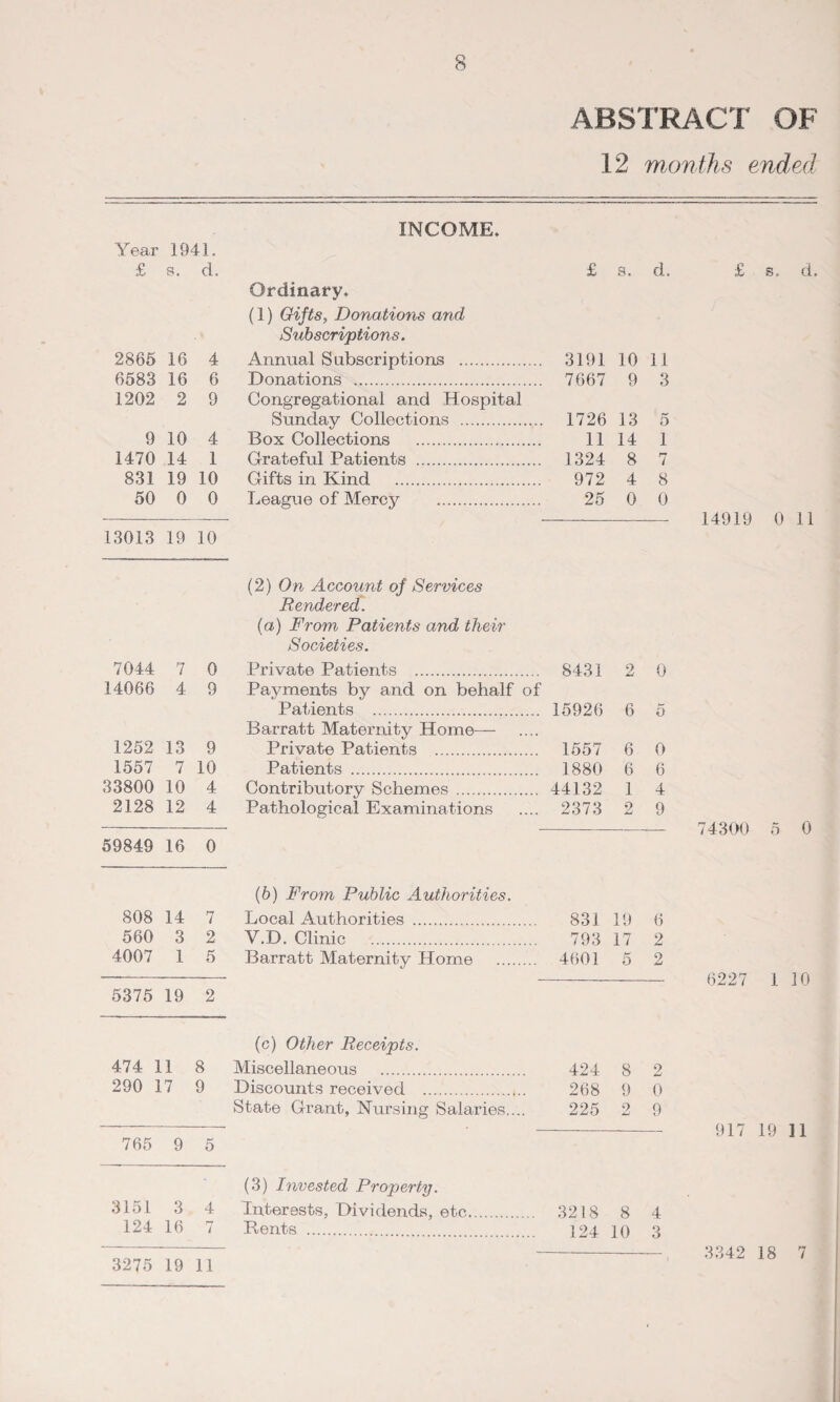ABSTRACT OF 12 months ended INCOME* Year 1941. £ s. d. £ s. d. Ordinary* (1) Gifts, Donations and Subscriptions. 2865 16 4 Annual Subscriptions . 3191 10 11 6583 16 6 Donations . 7667 9 3 1202 2 9 Congregational and Hospital Sunday Collections . 1726 13 5 9 10 4 Box Collections . 11 14 1 1470 14 1 Grateful Patients . 1324 8 7 831 19 10 Gifts in Kind . 972 4 8 50 0 0 League of Mercy . 25 0 0 13013 19 10 £ s. d. 14919 0 11 (2) On Account of Services Rendered. (a) From Patients and their Societies. 7044 7 0 Private Patients . 8431 2 0 14066 4 9 Payments by and on behalf of Patients . 15926 6 5 Barratt Maternity Home— 1252 13 9 Private Patients . 1557 6 0 1557 7 10 Patients . 1880 6 6 33800 10 4 Contributory Schemes . 44132 1 4 2128 12 4 Pathological Examinations 2373 2 9 59849 16 0 (b) From Public Authorities. 808 14 7 Local Authorities . 831 19 6 560 3 2 V.D. Clinic . 793 17 2 4007 1 5 Barratt Maternity Home . 4601 5 2 5375 19 2 74300 5 0 6227 1 10 (c) Other Receipts. 474 11 8 Miscellaneous . 424 8 290 17 9 Discounts received . 268 9 State Grant, Nursing Salaries.... 225 2 765 9 5 3151 3 4 124 16 7 3218 8 124 10 2 0 9 4 3 917 19 11 3275 19 11 (3) Invested Property. Interests, Dividends, etc Rents . 3342 18 7