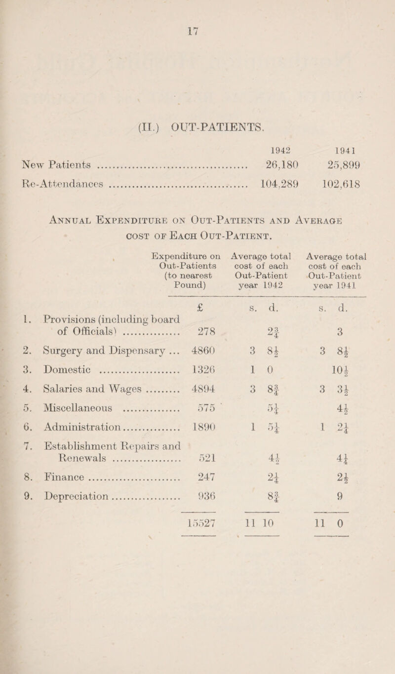 (IT.) OUT PATIENTS, 1942 1941 New Patients .... 26.180 25,899 Re-Attendances . 104.289 102,618 Annual Expenditure on Out-Patients and Average cost or Each Out-Patient. Expenditure on Average total Average total Out-Patients cost of each cost of each (to nearest Out-Patient Out-Patient Pound) year 1942 year 1941 £ s. d. s. d. 1. Provisions (including board of Officials'* . 278 2f 3 2. Surgery and Dispensary .,. 4860 3 H 3 8| 3. Domestic .. 1326 1 0 101 4. Salaries and Wages . 4894 3 00 3 31 5. Miscellaneous . 575 51 41 6. Administration. 1890 1 5J 1 2J 7. Establishment Repairs and Renewals . 521 41 41 8. Finance. 247 2J 21 9. Depreciation. 936 8f 9 15527 11 10 11 0