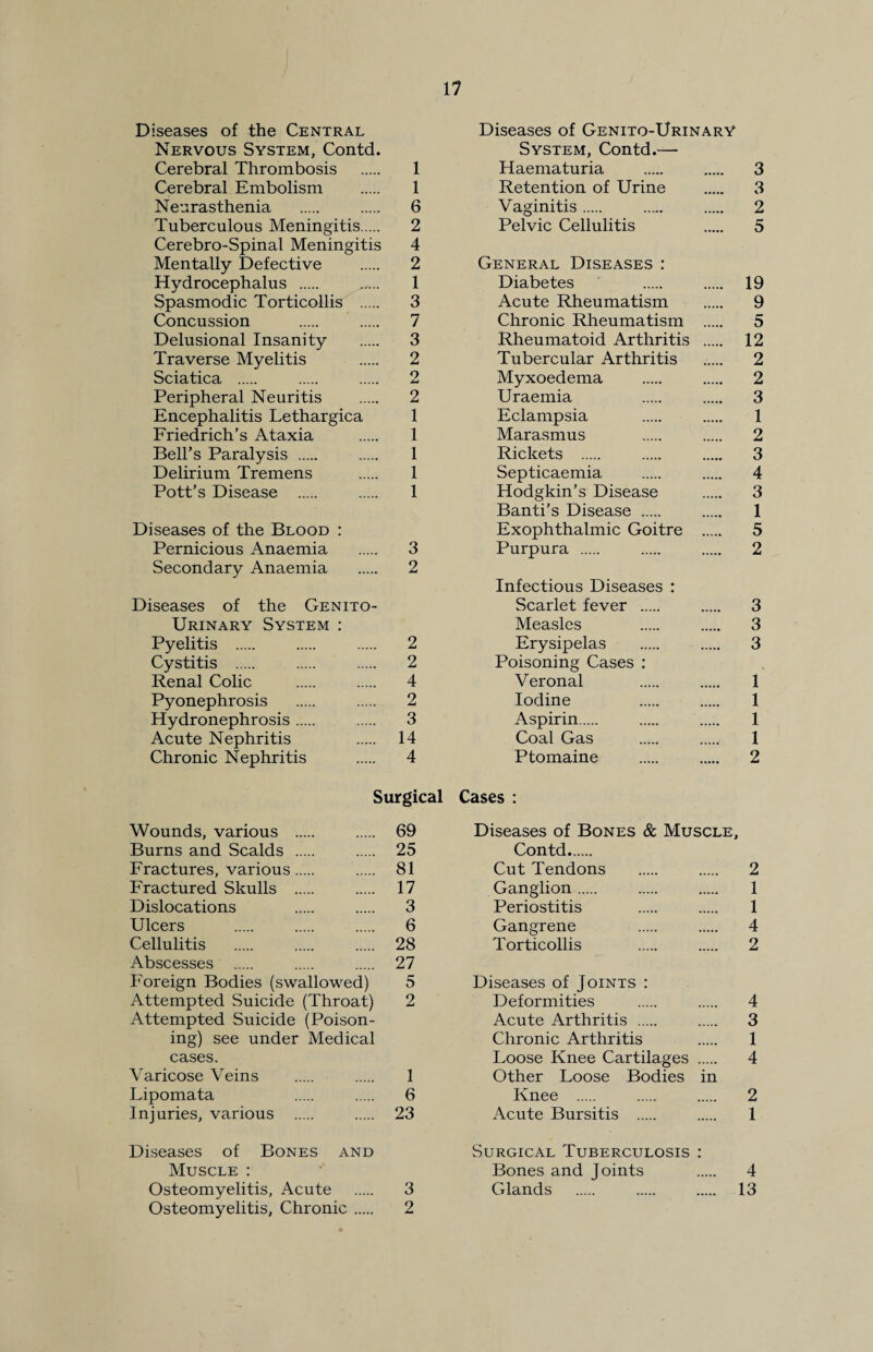 17 Diseases of the Central Nervous System, Contd. Cerebral Thrombosis . 1 Cerebral Embolism . 1 Neurasthenia . 6 Tuberculous Meningitis. 2 Cerebro-Spinal Meningitis 4 Mentally Defective . 2 Hydrocephalus . 1 Spasmodic Torticollis . 3 Concussion . 7 Delusional Insanity . 3 Traverse Myelitis . 2 Sciatica . 2 Peripheral Neuritis . 2 Encephalitis Lethargica 1 Friedrich’s Ataxia . 1 Bell’s Paralysis . 1 Delirium Tremens . 1 Pott’s Disease . 1 Diseases of the Blood : Pernicious Anaemia . 3 Secondary Anaemia . 2 Diseases of the Genito¬ urinary System : Pyelitis . 2 Cystitis . 2 Renal Colic . 4 Pyonephrosis . 2 Hydronephrosis. 3 Acute Nephritis 14 Chronic Nephritis . 4 Surgical Wounds, various . 69 Burns and Scalds . 25 Fractures, various. 81 Fractured Skulls . 17 Dislocations . 3 Ulcers . 6 Cellulitis . 28 Abscesses . 27 Foreign Bodies (swallowed) 5 Attempted Suicide (Throat) 2 Attempted Suicide (Poison¬ ing) see under Medical cases. Varicose Veins . 1 Lipomata 6 Injuries, various . 23 Diseases of Bones and Muscle : Osteomyelitis, Chronic. 2 Diseases of Genito-UrinarY System, Contd.—- Haematuria . 3 Retention of Urine . 3 Vaginitis. 2 Pelvic Cellulitis 5 General Diseases: Diabetes 19 Acute Rheumatism . 9 Chronic Rheumatism . 5 Rheumatoid Arthritis . 12 Tubercular Arthritis . 2 Myxoedema . 2 Uraemia 3 Eclampsia . 1 Marasmus . 2 Rickets . 3 Septicaemia . 4 Hodgkin’s Disease . 3 Banti’s Disease . 1 Exophthalmic Goitre . 5 Purpura . 2 Infectious Diseases : Scarlet fever ..... 3 Measles . 3 Erysipelas . 3 Poisoning Cases : Veronal . 1 Iodine 1 Aspirin. 1 Coal Gas . 1 Ptomaine . 2 Cases : Diseases of Bones & Muscle, Contd. Cut Tendons . 2 Ganglion. 1 Periostitis 1 Gangrene 4 Torticollis . 2 Diseases of Joints : Deformities . 4 Acute Arthritis . 3 Chronic Arthritis . 1 Loose Knee Cartilages . 4 Other Loose Bodies in Knee . 2 Acute Bursitis . 1 Surgical Tuberculosis : Bones and Joints . 4