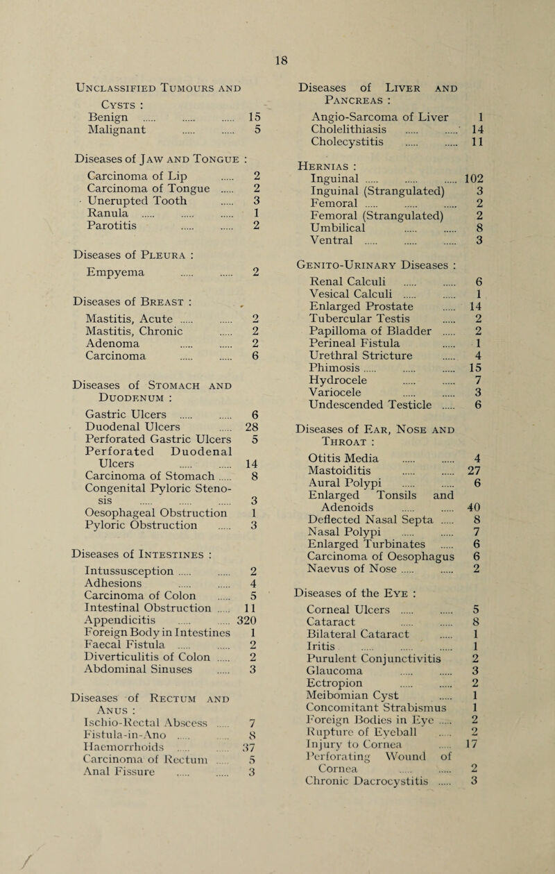 Unclassified Tumours and Cysts : Benign . 15 Malignant . 5 Diseases of Jaw and Tongue : Carcinoma of Lip . 2 Carcinoma of Tongue . 2 ■ Unerupted Tooth . 3 Ranula . 1 Parotitis 2 Diseases of Pleura : Empyema . 2 Diseases of Breast : Mastitis, Acute . 2 Mastitis, Chronic 2 Adenoma 2 Carcinoma . 6 Diseases of Stomach and Duodenum : Gastric Ulcers . 6 Duodenal Ulcers 28 Perforated Gastric Ulcers 5 Perforated Duodenal Ulcers 14 Carcinoma of Stomach. 8 Congenital Pyloric Steno¬ sis . 3 Oesophageal Obstruction 1 Pyloric Obstruction . 3 Diseases of Intestines : Intussusception. 2 Adhesions . 4 Carcinoma of Colon . 5 Intestinal Obstruction . 11 Appendicitis . 320 Foreign Body in Intestines 1 Faecal Fistula . 2 Diverticulitis of Colon . 2 Abdominal Sinuses . 3 Diseases of Rectum and Anus : Ischio-Rectal Abscess . 7 Fistula-in-Ano . .. 8 Haemorrhoids . 37 Carcinoma of Rectum . 5 Anal Fissure . 3 Diseases of Liver and Pancreas: Angio-Sarcoma of Liver 1 Cholelithiasis . .' 14 Cholecystitis . . 11 Hernias : Inguinal . 102 Inguinal (Strangulated) 3 Femoral . 2 Femoral (Strangulated) 2 Umbilical 8 Ventral . 3 Genito-Urinary Diseases : Renal Calculi . 6 Vesical Calculi . 1 Enlarged Prostate . 14 Tubercular Testis . 2 Papilloma of Bladder . 2 Perineal Fistula 1 Urethral Stricture . 4 Phimosis. 15 Hydrocele . 7 Variocele 3 Undescended Testicle . 6 Diseases of Far, Nose and Throat : Otitis Media . 4 Mastoiditis . 27 Aural Polypi . 6 Enlarged Tonsils and Adenoids . 40 Deflected Nasal Septa . 8 Nasal Polypi . 7 Enlarged Turbinates . 6 Carcinoma of Oesophagus 6 Naevus of Nose. 2 Diseases of the Eye : Corneal Ulcers . 5 Cataract 8 Bilateral Cataract . 1 Iritis . 1 Purulent Conjunctivitis 2 Glaucoma . 3 Ectropion 2 Meibomian Cyst 1 Concomitant Strabismus 1 Foreign Bodies in Eye . 2 Rupture of Eyeball . 2 Injury to Cornea . 17 Perforating Wound of Cornea 2 Chronic Dacrocystitis . 3