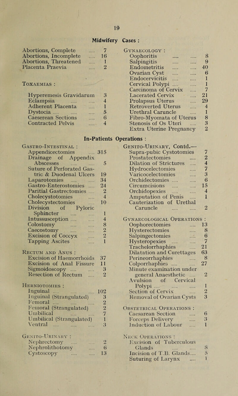 Midwifery Cases : Abortions, Complete 7 Gynaecology : Abortions, Incomplete 16 Oophoritis 8 Abortions, Threatened 1 Salpingitis 9 Placenta Praevia 2 Endometritis 40 Ovarian Cyst 6 • Endocervicitis . 1 Toxaemias : Cervical Polypi . 1 Carcinoma of Cervix 7 Hyperemesis Gravidarum 3 Lacerated Cervix 21 Eclampsia 4 Prolapsus Uterus 29 Adherent Placenta 1 Retrover ted Uterus 4 Dystocia . 5 Urethral Caruncle 1 Caeserean Sections 6 Fibro-Myomata of Uterus 8 Contracted Pelvis 4 Stenosis of Os Uteri 3 Extra Uterine Pregnancy 2 In-Patients Operations : Gastro-Intestinal : Genito-Urinary, Contd.— Appendicectomies 315 Supra-pubic Cystotomies 7 Drainage of Appendix Prostatectomies 2 Abscesses 5 Dilation of Strictures . 4 Suture of Perforated Gas- Hydrocelectomies 7 trie & Duodenal Ulcers 19 Varicocelectomies 3 Laparotomies 34 Orchidectomies . 6 Gastro-Enterostomies . 24 Circumcisions 15 Paritial Gastrectomies . 2 Orchidopexies 4 Cholecystotomies 4 Amputation of Penis 1 Cholecystectomies 10 Cauterization of Urethal Division of Pyloric Caruncle 2 Sphincter 1 Intussusception . 4 Gynaecological Operations : Colostomy 8 Oophorectomies 13 Caecostomy 2 Hysterectomies 8 Excision of Coccyx 2 Salpingectomies 6 Tapping Ascites 1 Hysteropexies 7 Trachelorrhaphies 21 Rectum and Anus : Dilatation and Curettages 63 Excision of Haemorrhoids 37 Perineorrhaphies 8 Excision of Anal Eissure 11 Colporrhaphies . 27 Sigmoidoscopy . 3 Minute examination under Resection of Rectum 2 general Anaesthetic . 2 Avulsion of Cervical Herniotomies : Polypi . 1 Inguinal . 102 Section of Cervix 2 Inguinal (Strangulated) 3 Removal of Ovarian Cysts 3 Femoral . 2 Femoral (Strangulated) 2 Obstetrical Operations : Umbilical 7 Caesarean Section 6 Umbilical (Strangulated) 1 Forceps Delivery 3 \ cntral . 3 Induction of Labour 1 Genito-Urinary : Neck Operations : Nephrectomy 2 Excision of Tuberculous Nephrolithotomy 6 Glands 8 Cystoscopy 13 Incision of T.B. Glands. 5 Suturing of Larynx 1