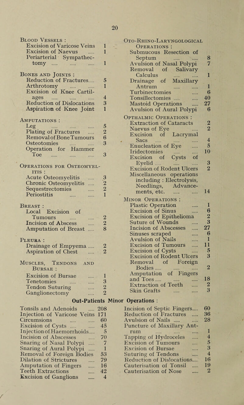 Blood Vessels : Excision of Varicose Veins 1 Excision of Naevus . 1 Periarterial Sympathec¬ tomy . 1 Bones and Joints : Reduction of Fractures. 5 Arthrotomy . 1 Excision of Knee Cartil¬ ages . 4 Reduction of Dislocations 3 Aspiration of Knee Joint 1 Amputations : Leg . 5 Plating of Fractures . 2 Removal of Bone Tumours 6 Osteotomies . 3 Operation for Hammer Toe . 3 Operations for Osteomyel¬ itis : Acute Osteomyelitis . 3 Chronic Osteomyelitis . 2 Sequestrectomies . 2 Periostitis . 1 Breast : Local Excision of Tumours . 2 Incision of Abscess . 2 Amputation of Breast . 8 Pleura : Drainage of Empyema. 2 Aspiration of Chest . 2 Muscles, Tendons and Bursae : Excision of Bursae . 1 Tenetomies . 3 Tendon Suturing 2 Ganglionectomy 2 Oto-Rhino-Laryngological Operations : Submucous Resection of Septum 8 Avulsion of Nasal Polypi 7 Removal of Salivary Calculus . 1 Drainage of Maxillary Antrum 1 Turbinectomies 6 Tonsillectomies . 40 Mastoid Operations . 27 Avulsion of Aural Polypi 6 Opthalmic Operations : Extraction of Cataracts 2 Naevus of Eye 2 Excision of Lacrymal Sacs . 4 Enucleation of Eye . 5 Iridectomies . 10 Excision of Cysts of Eyelid . 3 Excision of Rodent Ulcers 2 Miscellaneous operations including : Electrolysis, Needlings, Advance¬ ments, etc. 14 Minor Operations : Plastic Operation . 1 Excision of Sinus . 6 Excision of Epithelioma 2 Suture of Wounds . 3 Incision of Abscesses . 27 Sinuses scraped 6 Avulsion of Nails . 1 Excision of Tumours . 11 Excision of Cysts . 5 Excision of Rodent Ulcers 3 Removal of Foreign Bodies. 2 Amputation of Fingers and Toes. 18 Extraction of Teeth . 2 Skin Grafts . 3 Out-Patients Minor Operations : Tonsils and Adenoids 208 Incision of Septic Fingers. 60 Injection of Varicose Veins 171 Reduction, of Fractures . 36 Circumsions 60 Avulsion of Nails . 28 Excision of Cysts . 45 Puncture of Maxillary Ant- Injection of Haemorrhoids. 5 rum 1 Incision of Abscesses 70 Tapping of Hydroceles 4 Snaring of Nasal Polypi . 7 Excision of Tumours 5 Snaring of Aural Polypi . 1 Excision of Bursae 3 Removal of Foreign Bodies 53 Suturing of Tendons 4 Dilation of Strictures 79 Reduction of Dislocations. 16 Amputation of Fingers 16 Cauterisation of Tonsil . 19 Teeth Extractions 42 Cauterisation of Nose 2 Excision of Ganglions 4