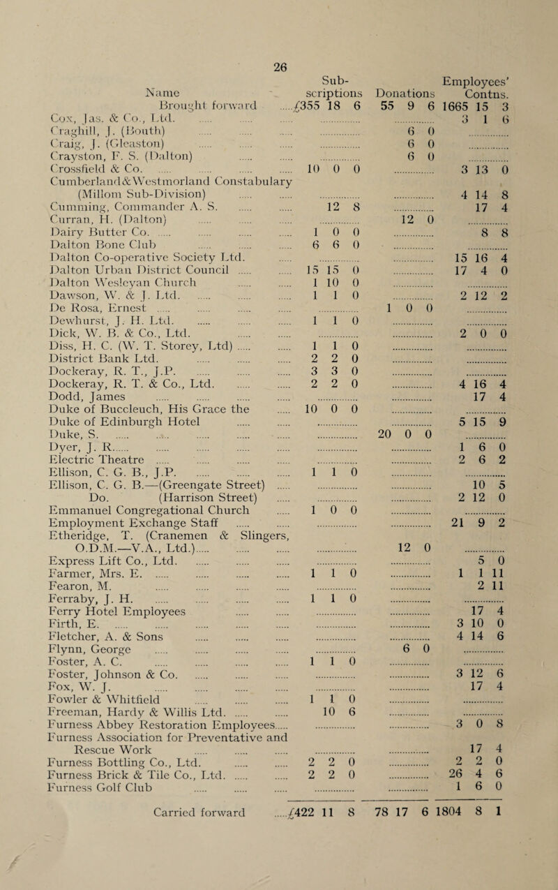 26 Sub- Name ~ scrip tions Brought forward ./355 18 6 Cox, |as. & Co., Ltd. . . . Craghill, J. (Bouth) . . .... . Craig, J. (Gleaston) . . . . Crayston, F. S. (Dalton) . . . Crossfield & Co. . . .. . 10 0 0 Cumberland & Westmorland Constabulary (Millom Sub-Division) . . . Camming, Commander A. S. . 12 8 Curran, H. (Dalton) . . . . Dairy Butter Co. 1 0 0 Dalton Bone Club 6 6 0 Dalton Co-operative Society Ltd. . . Dalton Urban District Council . 15 15 0 Dalton Wesleyan Church . . 110 0 Dawson, W. & J. Ltd. . . 110 De Rosa, Ernest . .. . . . . Dewhurst, J. H. Ltd. . . 110 Dick, W. B. & Co., Ltd. . Diss, H. C. (W. T. Storey, Ltd). 1 1 0 District Bank Ltd. . 2 2 0 Dockeray, R. T., J.P. 3 3 0 Dockeray, R. T. & Co., Ltd. 2 2 0 Dodd, James . . ..... . . Duke of Buccleuch, His Grace the . 10 0 0 Duke of Edinburgh Hotel . . . Duke, S.:. . Electric Theatre . . . . . Ellison, C. G. B., J.P. 1 1 0 Ellison, C. G. B.—(Greengate Street) . . Do. (Harrison Street) . . Emmanuel Congregational Church . 10 0 Employment Exchange Staff . . . Etheridge, T. (Cranemen & Slingers, O.D.M.—V.A., Ltd.)...... Express Lift Co., Ltd. . . . Farmer, Mrs. E. . . . 110 Fearon, M. . . . . . Ferraby, J. H. 1 1 0 Ferry Hotel Employees . . . Firth, E. Fletcher, A. & Sons . . . . Flynn, George . . . . . Foster, A. C. . . . . 110 Foster, Johnson & Co. . . . Fox, W. J. . Fowler & Whitfield . . . 110 Freeman, Hardy & Willis Ltd. . 10 6 Furness Abbey Restoration Employees. . Furness Association for Preventative and Rescue Work . . . . Furness Bottling Co., Ltd. . . 2 2 0 Furness Brick & Tile Co., Ltd. . 2 2 0 Furness Golf Club . . . . Employees’ Donations Contns. 55 9 6 1665 15 3 . 3 1 6 6 0 . 6 0 . 6 0 . . 3 13 0 . 4 14 8 . 17 4 12 0 . . 8 8 15 16 4 17 4 0 . 2 12 2 1 0 0 . 2 0 0 4 16 4 17 4 . 5 15 9 20 0 0 . . 1 6 0 . 2 6 2 10 5 2 12 0 . 21 9 2 12 0 .. . 5 0 . 1 1 11 . 2 11 . 17 4 . 3 10 0 . 4 14 6 6 0 . 3 12 6 17 4 3 0 8 17 4 2 2 0 26 4 6 1 6 0