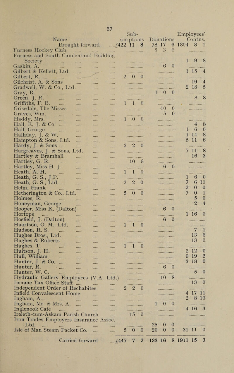 Sub- Name scriptions Brought forward .y)422 11 8 Furness Hockey Club ,.... . . . Furness and South Cumberland Building Society . . . .... . Gaskin, A. . . . . .. Gilbert & Ivellett, Ltd. ..... . . Gilbert, R. .. 2 0 0 Gilchrist, A. & Sons . . . . Gradwell, W. & Co., Ltd. . Gray, R. . . . . . Green, J. R. . . . . . Griffiths, F. B. 1 1 0 Grisedale, The Misses . . . . Graves, Wm. . . . . . Haddy, Mrs. . . . . 10 0 Hall, E. J. & Co. Hall, George Halliday, j. & W. Hampton & Sons, Ltd. Hardy, J. & Sons. 2 2 0 Hargreaves, J. & Sons, Ltd. . . Hartley & Bramhall . . . . Hartley, G. R. 10 6 Hartley, Miss H. J. . . . . Heath, A. H. . . . . 110 Heath, G. S., J.P. . . . . Heath, G. S., Ltd. 2 2 0 Helm, Frank . . . . . Hetherington & Co., Ltd. 5 0 0 Holmes, R. . . . . . Honeyman, George . . . . Hooper, Miss K. (Dalton) . . . Hortops . . . . . . Hosfield, J. (Dalton) . . . . Huartson, O. M., Ltd. . . 110 Hudson, R. S. . . . . Hughes Bros., Ltd. . . . . Hughes & Roberts . . . . Hughes, T. . 110 Huitson, J. H. . .. .... . Hull, William . Hunter, J. & Co. . . . . Hunter, R. . . . . . Hunter, W. C. Hydraulic Gallery Employees (V.A. Ltd.) . Income Tax Office Staff . . . . Independent Order of Rechabites . 2 2 0 Infield Convalescent Home . . . Ingham, A. . . . . . Ingham, Mr. & Mrs. A. . . . Inglenook Cafe . . . . . Ireleth-cum-Askam Parish Church . 15 0 Iron Trades Employers Insurance Assoc. Ltd. Isle of Man Steam Packet Co. . 5 0 0 Employees’ Donations Contns. 78 17 6 1804 8 1 5 3 6 . . 1 9 8 6 0 . 1 15 4 . 19 4 . 2 18 5 1 0 0 . . 8 8 •10 0 . ’’. 5 0 . 4 8 1 6 0 1 14 8 5 116 7 11 8 16 3 6 0 . 1 6 0 . 7 6 10 . 2 0 0 . 7 0 1 . 5 0 . 2 4 6 0 . . 1 16 0 6 0 . 7 1 13 6 13 0 . 2 12 0 9 19 2 . 3 18 0 6 0 . . 5 0 10 8 . . 13 0 . 4 17 11 . 2 8 10 1 0 0 . . 4 16 3 25 0 0 . 20 0 0 31 11 0