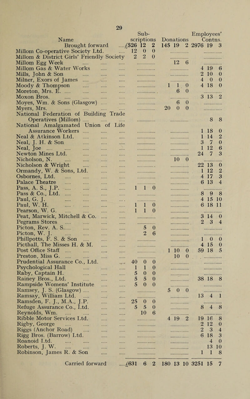 29 Name Brought forward Millom Co-operative Society Ltd. Millom & District Girls' Friendly Society Millom Egg Week Millom Gas & Water Works Mills, John & Son Milner, Exors of James . Moody & Thompson Moreton, Mrs. E. Moxon Bros. Moyes, Wm. & Sons (Glasgow) . Myers, Mrs. National Federation of Building Trade Operatives (Millom) . National Amalgamated Union of Life Assurance Workers . Neal & Atkinson Ltd. Neal, J. H. & Son Neal, Joe . Newton Mines Ltd. Nicholson, N. Nicholson & Wright Ormandy, W. & Sons, Ltd. Osbornes, Ltd. Palace Theatre Pass, A. S., J.P. Pass & Co., Ltd. Paul, G. J. . Paul, W. H. Pearson, W. G. Peat, Marwick, Mitchell & Co. Pegrams Stores Picton, Rev. A. S. Picton, W. J. Phillpotts, F. S. & Son . Picthall, The Misses H. & M. Post Office Staff . Preston, Miss G. Prudential Assurance Co., Ltd. Psychological Hall Raby, Captain H. Rainey Bros., Ltd. Rampside Womens’ Institute Ramsey, J. S. (Glasgow) . Ramsay, William Ltd. Ramsden, F. J., M.A., J.P. Refuge Assurance Co., Ltd. Reynolds, Wm. Ribble Motor Services Ltd. Rigby, George Riggs (Anchor Road) Rigg Bros. (Barrow) Ltd. Roanoid Ltd. Roberts, J. W. Robinson, James R. & Son Sub¬ scriptions £526 12 2 12 2 0 2 40 1 5 5 5 25 5 5 2 0 5 10 0 0 1 1 0 0 0 0 6 0 1 0 5 0 0 0 0 0 0 0 0 6 Employees’ Donations Contns. 145 19 2 2976 19 3 12 6 1 1 0 6 0 6 0 20 0 0 10 0 1 10 0 10 0 4 19 6 2 10 0 4 0 0 4 18 0 3 13 2 8 8 1 18 0 1 14 2 3 7 0 1 12 6 24 7 3 22 13 0 1 12 2 4 17 3 6 13 4 8 9 8 4 15 10 6 18 11 3 14 0 2 3 4 1 0 0 4 15 0 59 18 5 38 18 8 5 0 0 . . 13 4 1 8 4 8 4 19 2 19 16 8 . 2 12 0 . 2 3 4 . 6 18 3 . 4 0 . 13 10 . 1 1 8