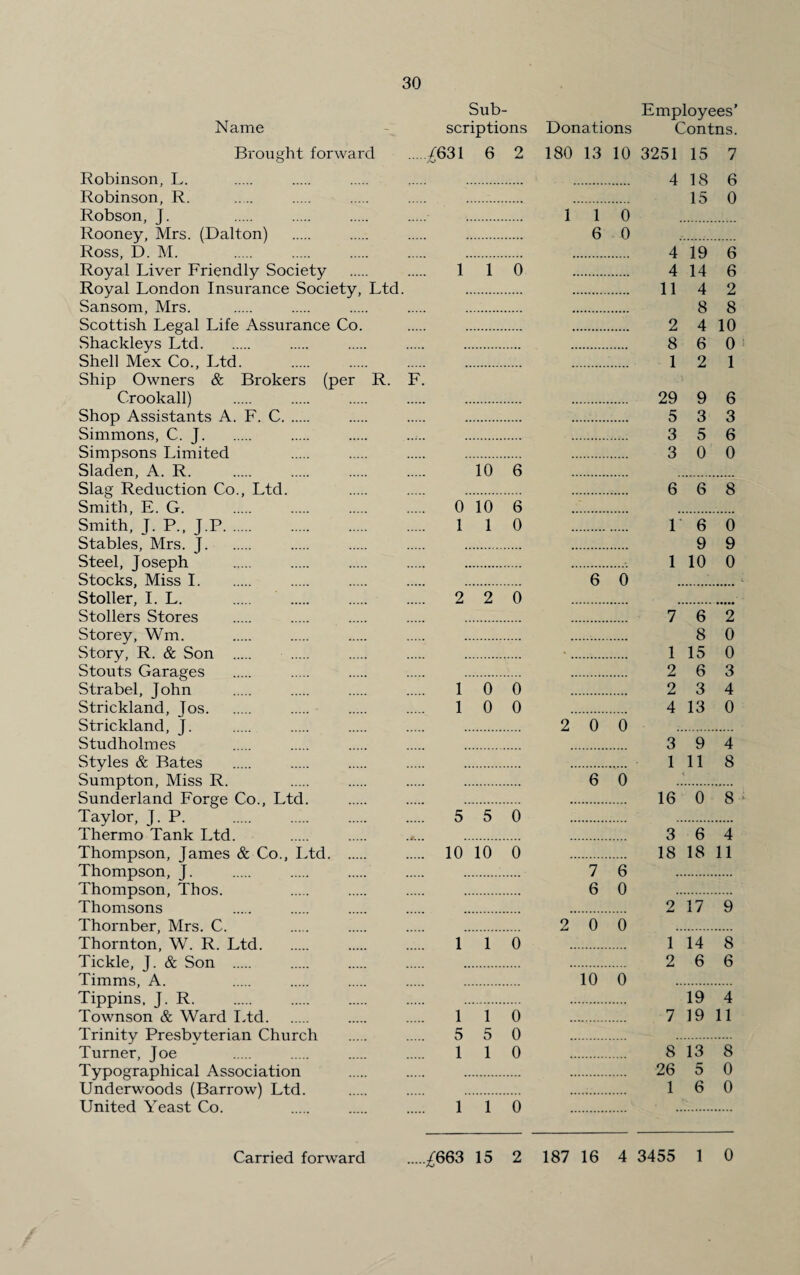 Sub- Name scriptions Brought forward ./631 6 2 Robinson, L. . . . . . Robinson, R. . . . . . Robson, J. . . . . . Rooney, Mrs. (Dalton) . . . . Ross, D. M. . . . . . Royal Liver Friendly Society . 1 1 0 Royal London Insurance Society, Ltd. . Sansom, Mrs. . . . . . Scottish Legal Life Assurance Co. . . Shackleys Ltd. . . . . Shell Mex Co., Ltd. . . . . Ship Owners & Brokers (per R. F. Crookall) . . . . . Shop Assistants A. F. C. . . . Simmons, C. J. . . . Simpsons Limited . . . . Sladen, A. R. . 10 6 Slag Reduction Co., Ltd. . . . Smith, E. G. 0 10 6 Smith, J. P., J.P. 1 1 0 Stables, Mrs. J. . . . . Steel, Joseph . . . . . Stocks, Miss I. . . . . Stoller, I. L. . 2 2 0 Stollers Stores . . . . . Storey, Wm. . . . . . Story, R. & Son . . . . . Stouts Garages . . . . . Strabel, John . 10 0 Strickland, Jos. 10 0 Strickland, J. Studholmes Styles & Bates Sumpton, Miss R. Sunderland Forge Co., Ltd. Taylor, J. P. . . . . 5 5 0 Thermo Tank Ltd. . . ..... . Thompson, James & Co., Ltd. . 10 10 0 Thompson, J. . . . . . Thompson, Thos. . . . . Thomsons . . . . . Thornber, Mrs. C. . . . . Thornton, W. R. Ltd. . . 110 Tickle, J. & Son . . . . . Timms, A. . . . . . Tippins, J. R. . . . . . Townson & Ward Ltd. . . 110 Trinity Presbyterian Church . . 5 5 0 Turner, Joe . . . . 110 Typographical Association . . . Underwoods (Barrow) Ltd. . . . United Yeast Co. . ..... . 110 Employees’ Donations Contns. 180 13 10 3251 15 7 1 1 0 6 0 6 0 2 0 0 6 0 7 6 6 0 2 0 0 10 0 4 18 6 15 0 4 19 6 4 14 6 11 4 2 8 8 2 4 10 8 6 0 1 2 1 29 9 6 5 3 3 3 5 6 3 0 0 6 6 8 1 6 0 9 9 1 10 0 7 6 2 8 0 1 15 0 2 6 3 o 3 4 4 13 0 3 9 4 1 11 8 16 0 8 3 6 4 18 18 11 2 17 9 1 14 8 2 6 6 19 4 7 19 11 8 13 8 26 5 0 1 6 0