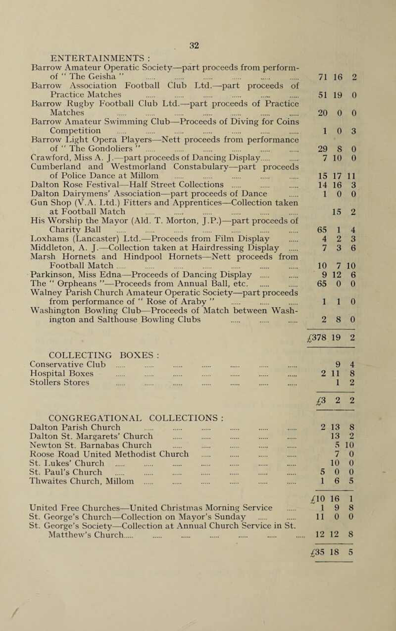 ENTERTAINMENTS: Barrow Amateur Operatic Society—part proceeds from perform- of “ The Geisha ” . 71 16 2 Barrow Association Football Club Ltd.—part proceeds of Practice Matches . . . . ...^ . 51 19 0 Barrow Rugby Football Club Ltd.—part proceeds of Practice Matches . . . . . . . 20 0 0 Barrow Amateur Swimming Club—Proceeds of Diving for Coins Competition . . . . . . . 10 3 Barrow Light Opera Players—Nett proceeds from performance of “ The Gondoliers ” . 29 8 0 Crawford, Miss A. J.—part proceeds of Dancing Display. 7 10 0 Cumberland and Westmorland Constabulary—part proceeds of Police Dance at Millom . 15 17 11 Dalton Rose Festival—Half Street Collections . 14 16 3 Dalton Dairymens’ Association—part proceeds of Dance . 10 0 Gun Shop (V.A. Ltd.) Fitters and Apprentices—Collection taken at Football Match . ....» . . . . 15 2 His Worship the Mayor (Aid. T. Morton, J.P.)—part proceeds of Charity Ball . 65 1 4 Loxhams (Lancaster) Ltd.—Proceeds from Film Display . 4 2 3 Middleton, A. J.—Collection taken at Hairdressing Display . 7 3 6 Marsh Hornets and Hindpool Hornets—Nett proceeds from Football Match. 10 7 10 Parkinson, Miss Edna—Proceeds of Dancing Display . 9 12 6 The “ Grpheans ”—Proceeds from Annual Ball, etc. 65 0 0 Walney Parish Church Amateur Operatic Society—part proceeds from performance of “ Rose of Araby ” . . . 110 Washington Bowling Club—Proceeds of Match between Wash¬ ington and Salthouse Bowling Clubs 2 8 0 £378 19 2 COLLECTING BOXES : Conservative Club . . . . . . . 9 4 Hospital Boxes . . . . . . . 2 11 8 Stollers Stores . . . . . . . 1 2 £3 2 2 CONGREGATIONAL COLLECTIONS : Dalton Parish Church . . . . . . 2 13 8 Dalton St. Margarets’ Church . . . . . 13 2 Newton St. Barnabas Church . . . . . 5 10 Roose Road United Methodist Church . . . . 7 0 St. Lukes’ Church . . . . . . . 10 0 St. Paul’s Church . . . . . . . 5 0 0 Thwaites Church, Millom . . . . . . 16 5 £10 16 1 United Free Churches—United Christmas Morning Service . 19 8 St. George’s Church—Collection on Mayor’s Sunday . . 11 0 0 St. George’s Society—Collection at Annual Church Service in St. Matthew’s Church. . . . . . . 12 12 8 /35 18 5