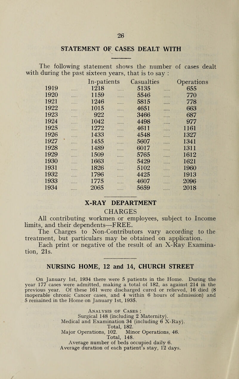 STATEMENT OF CASES DEALT WITH The following statement shows the number of cases dealt with during the past sixteen years, that is to say : In-patients Casualties Operations 1919 1218 5135 655 1920 1159 5546 770 1921 1246 5815 778 1922 1015 4651 663 1923 922 3466 687 1924 1042 4498 977 1925 1272 4611 1161 1926 1433 4548 1327 1927 * .... 1455 5607 1341 1928 1489 6017 1311 1929 1509 5765 1612 1930 1663 5429 1621 1931 1826 5102 1960 1932 1796 4425 1913 1933 1775 4607 2096 1934 2065 5659 2018 X-RAY DEPARTMENT CHARGES All contributing workmen or employees, subject to Income limits, and their dependents—FREE. The Charges to Non-Contributors vary according to the treatment, but particulars may be obtained on application. Each print or negative of the result of an X-Ray Examina¬ tion, 21s. NURSING HOME, 12 and 14, CHURCH STREET On January 1st, 1934 there were 5 patients in the Home. During the year 177 cases were admitted, making a total of 182, as against 214 in the previous year. Of these 161 were discharged cured or relieved, 16 died (8 inoperable chronic Cancer cases, and 4 within 6 hours of admission) and 5 remained in the Home on January 1st, 1935. Analysis of Cases : Surgical 148 (including 2 Maternity). Medical and Examination 34 (including 6 X-Ray). Total, 182. Major Operations, 102. Minor Operations, 46. Total, 148. Average number of beds occupied daily 6. Average duration of each patient's stay, 12 days.