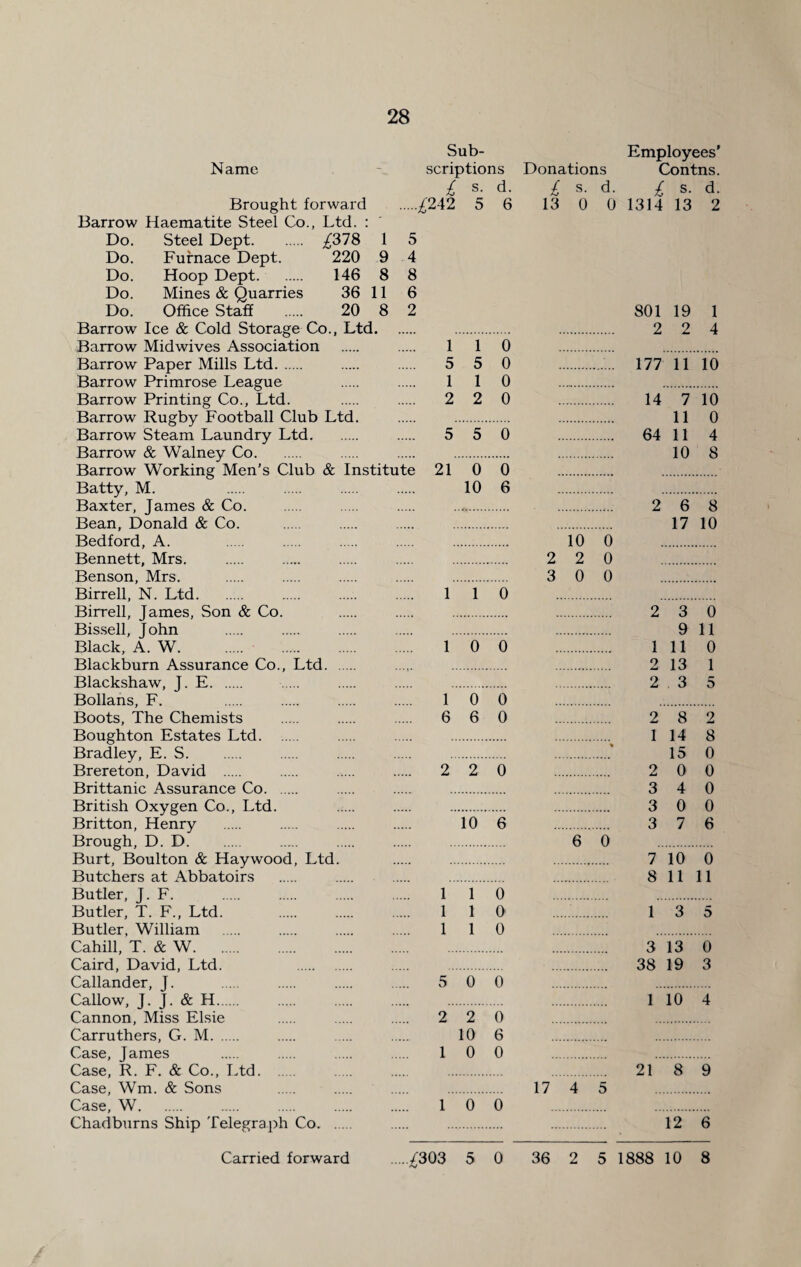 28 Sub- Name -* scriptions £ s. d. Brought forward .£242 5 6 Barrow Haematite Steel Co., Ltd. : Do. Steel Dept. £378 1 5 Do. Furnace Dept. 220 9 4 Do. Hoop Dept. 146 8 8 Do. Mines & Quarries 36 11 6 Do. Office Staff . 20 8 2 Barrow Ice & Cold Storage Co., Ltd. Barrow Midwives Association l 1 0 Barrow Paper Mills Ltd. 5 5 0 Barrow Primrose League 1 1 0 Barrow Printing Co., Ltd. 2 2 0 Barrow Rugby Football Club Ltd. Barrow Steam Laundry Ltd. 5 5 0 Barrow & Walney Co. Barrow Working Men's Club & Institute 21 0 0 Batty, M. . 10 6 Baxter, James & Co. . . . . Bean, Donald & Co. . . . . Bedford, A. . . . . . Bennett, Mrs. . . . . . Benson, Mrs. . . . . . Birrell, N. Ltd.. 1 1 0 Birrell, James, Son & Co. . . . Bissell, John . . . . . Black, A. W. 1 0 0 Blackburn Assurance Co., Ltd. . Blackshaw, J. E. . . . . Bollans, F. . 1 0 0 Boots, The Chemists . . . 6 6 0 Boughton Estates Ltd. . . . Bradley, E. S. . . . . Brereton, David . . . . 2 2 0 Brittanic Assurance Co. . . . British Oxygen Co., Ltd. . . . Britton, Henry . . . . 10 6 Brough, D. D. . . . . Burt, Boulton & Haywood, Ltd. . . Butchers at Abbatoirs . . . . Butler, J. F. 1 1 0 Butler, T. F., Ltd. . . . 110 Butler. William . 1 1 0 Cahill, T. & W. Caird, David, Ltd. . . . Callander, J. . . . . 5 0 0 Callow, J. J. & H. Cannon, Miss Elsie . . . 2 2 0 Carruthers, G. M. . . . 10 6 Case, James . . . . 10 0 Case, R. F. & Co., Ltd. . . . Case, Wm. & Sons . . . . Case, W. 1 0 0 Chadburns Ship Telegraph Co. . . Employees’ Donations Contns. £ s- d. £ s. d. 13 0 0 1314 13 2 801 19 1 2 2 4 177 11 10 14 7 10 11 0 64 11 4 10 8 . 2 6 8 . 17 10 10 0 . 2 2 0 . 3 0 0 . 2 3 0 9 11 1 11 0 2 13 1 2 3 5 . 2 8 2 . I 14 8 15 0 . 2 00 . 3 4 0 . 3 0 0 . 3 7 6 6 0 . . 7 10 0 . 8 11 11 1 3 5 3 13 0 38 19 3 1 10 4 . 21 8 9 17 4 5 . 12 6