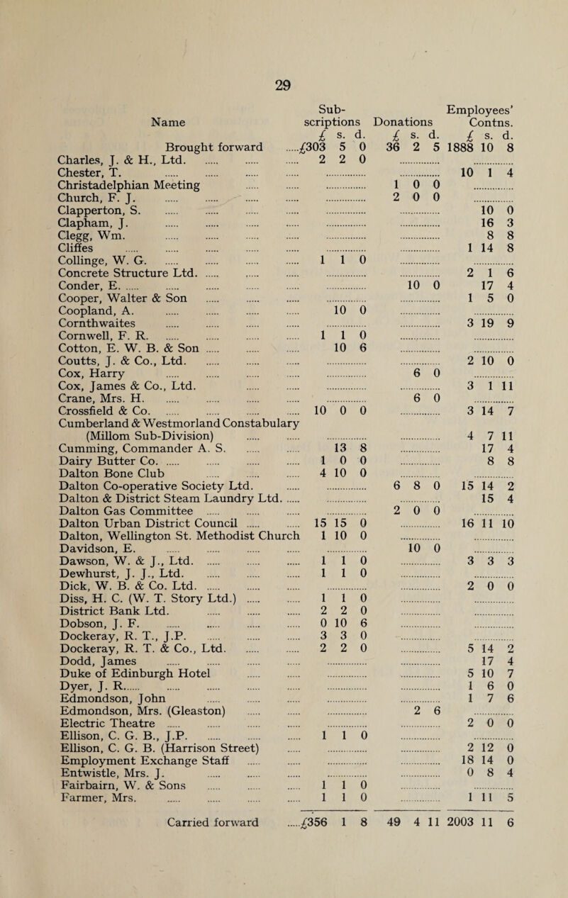 29 Name Brought forward Charles, J. & H., Ltd. Chester, T. . Christadelphian Meeting Church, F. J. Clapperton, S. . Clapham, J. Clegg, Wm. . Cliffes . Collinge, W. G. Concrete Structure Ltd. Conder, E. Cooper, Walter & Son Coopland, A. Cornthwaites Cornwell, F. R. Cotton, E. W. B. & Son . Coutts, J. & Co., Ltd. Cox, Harry Cox, James & Co., Ltd. Crane, Mrs. H. Crossfield & Co. Cumberland & Westmorland Constabulary (Millom Sub-Division) Cumming, Commander A. S. Dairy Butter Co. Dalton Bone Club Dalton Co-operative Society Ltd. Dalton & District Steam Laundry Ltd. Dalton Gas Committee . Dalton Urban District Council . Dalton, Wellington St. Methodist Church Davidson, E. Dawson, W. & J., Ltd. Dewhurst, J. J., Ltd. Dick, W. B. & Co. Ltd. Diss, H. C. (W. T. Story Ltd.) . District Bank Ltd. Dobson, J. F. . Dockeray, R. T., J.P. Dockeray, R. T. & Co., Ltd. Dodd, James Duke of Edinburgh Hotel Dyer, J. R. Edmondson, John Edmondson, Mrs. (Gleaston) Electric Theatre . Ellison, C. G. B., J.P. Ellison, C. G. B. (Harrison Street) Employment Exchange Staff Entwistle, Mrs. J. Fairbairn, W. & Sons Farmer, Mrs. Sub- Employees’ scriptions Donations Contns. £ s. d. £ s. d. £ s. d. •3 5 0 36 2 5 1888 10 8 2 2 0 . . 10 1 4 . 1 0 0 . . 2 0 0 . . 10 0 . 16 3 . 8 8 . 1 14 8 1 1 0 2 1 6 10 0 17 4 1 5 0 10 0 3 19 9 1 1 0 10 6 2 10 0 6 0 3 1 11 6 0 10 0 0 3 14 7 4 7 11 13 8 17 4 1 0 0 8 8 4 10 0 6 8 0 15 14 2 15 4 2 0 0 15 15 0 16 11 10 1 10 0 10 0 1 1 0 3 3 3 1 1 0 2 0 0 1 1 0 2 2 0 0 10 6 3 3 0 2 2 0 5 14 2 17 4 5 10 7 1 6 0 1 7 6 2 6 2 0 0 1 1 0 2 12 0 18 14 0 0 8 4 1 1 0 1 1 0 1 11 5