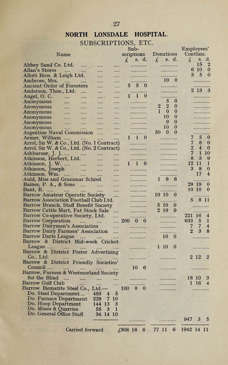 27 NORTH LONSDALE HOSPITAL. SUBSCRIPTIONS, ETC. Sub- Name scriptions £ s- d- Abbey Sand Co. Ltd. . . . Allan's Stores . . . . . Allott Bros. & Leigh Ltd. . . . Ambrose, Mrs. ..... . . . Ancient Order of Foresters . . 5 5 0 Anderson, Thos., Ltd. . . . Angel, O. C. 1 1 0 Anonymous . . . . . Anonymous . . . . . Anonymous . . . . . Anonymous . . . . . Anonymous . . . . . Anonymous . . . . . Argentine Naval Commission . . . Armer, William . . . . 1 1 0 Arrol, Sir W. & Co., Ltd. (No. 1 Contract) . Arrol, Sir W. & Co., Ltd. (No. 2 Contract) . Ashburner, J. J. . . . . Atkinson, Herbert, Ltd. . . . Atkinson, J. W. . . . 110 Atkinson, Joseph . . . . Atkinson, Wm. . Auld, Miss and Grammar School . . Baines, P. A., & Sons . . . . Bant, R. Barrow Amateur Operatic Society . . Barrow Association Football Club Ltd. . Barrow Branch, Staff Benefit Society . Barrow Cattle Mart, Fat Stock Sale . . Barrow Co-operative Society, Ltd. . Barrow Corporation . . . 200 0 0 Barrow Dairymen’s Association . . Barrow Dairy Farmers’ Association . . Barrow Darts League . Barrow & District Mid-week Cricket League . . . . . . Barrow & District Poster Advertising Co., Ltd. . . . . . Donations £ s- d- 10 0 5 0 2 2 0 1 0 0 10 0 9 0 10 0 50 0 0 1 6 6 10 10 o 5 10 0 2 19 0 10 0 1 10 0 Barrow & District Friendly Societies’ Council. 10 6 Barrow, Furness & Westmorland Society for the Blind . Barrow Golf Club . . . . Barrow Hematite Steel Co., Ltd.— 100 0 0 Do. Steel Department. • 483 4 5 Do. Furnace Department 229 7 10 Do. Hoop Department 144 13 3 Do. Mines & Quarries 55 3 1 Do. General Office Staff 34 14 10 Employees’ Contbns. £ s. d. 15 2 6 10 0 3 5 0 2 13 3 7 5 0 7 8 0 2 4 0 7 1 10 8 3 9 12 11 1 3 8 0 17 4 29 19 0 10 10 0 5 8 11 221 16 4 633 5 1 7 7 4 2 3 8 2 12 2 18 10 3 1 16 4 947 3 5