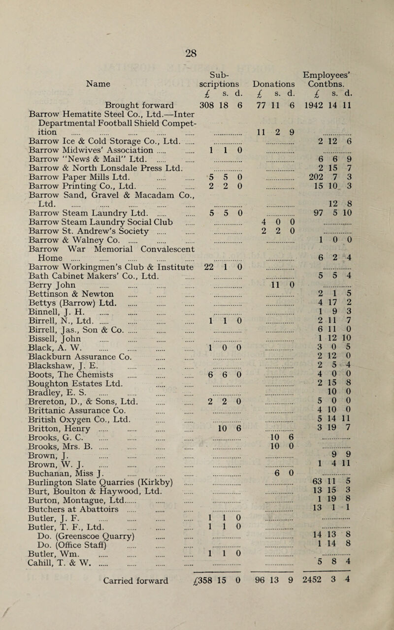 28 Sub- Employees’ Name scriptions Donations Contbns. i s. d. £ s. d. £ s. d. Brought forward 308 18 6 77 11 6 1942 14 11 Barrow Hematite Steel Co., Ltd.—Inter Departmental Football Shield Compet¬ ition . . ..... . ..... . 11 2 9 . Barrow Ice & Cold Storage Co., Ltd.. . 2 12 6 Barrow Midwives’ Association. . 110 . . Barrow “News & Mail” Ltd. ..... . . 6 6 9 Barrow & North Lonsdale Press Ltd. . . 2 15 7 Barrow Paper Mills Ltd. . 5 5 0 202 7 3 Barrow Printing Co., Ltd. . 2 2 0 15 10_ 3 Barrow Sand, Gravel & Macadam Co., Ltd. 12 8 Barrow Steam Laundry Ltd. 5 5 0 97 5 10 Barrow Steam Laundry Social Club ..... . 4 0 0 . Barrow St. Andrew's Society . . .,. 2 2 0 . Barrow & Walney Co. . . . . 10 0 Barrow War Memorial Convalescent Home . . . . . ,.. .. 6 2 4 Barrow Workingmen’s Club & Institute 22 1 0 .. . Bath Cabinet Makers’ Co., Ltd. . . . 5 5 4 Berry John ..... . . . . 11 0 . Bettinson & Newton . . ..... . . 2 15 Bettys (Barrow) Ltd. 4 17 2 Binnell, J. H. 1 9 3 Birrell, N., Ltd.... 1 1 0 . 2 11 7 Birrell, Jas., Son & Co. ..... . . .. . 6 11 0 Bissell, John . ..... . ..... . . 1 12 10 Black, A. W. 1 0 0 . 3 0 5 Blackburn Assurance Co. . . . .. 2 12 0 Blackshaw, J. E. . .... . . . 2 5 4 Boots, The Chemists . ..... 6 6 0 4 0 0 Boughton Estates Ltd. ..... 2 15 8 Bradley, E. S. . . ..... ... .. 10 0 Brereton, D., & Sons, Ltd. ..... 2 2 0 5 0 0 Brittanic Assurance Co. 4 10 0 British Oxygen Co., Ltd. . 5 14 11 Britton, Henry . . . . 10 6 .. 3 19 7 Brooks, G. C. . . ..... . 10 6 . Brooks, Mrs. B. . . . . 10 0 . Brown, J. . . . . . .. 9 9 Brown, W. J. 1 4 11 Buchanan, Miss J. . . ..... . 6 0 .. Burlington Slate Quarries (Kirkby) . . 63 11 5 Burt, Boulton & Haywood, Ltd. ..... .. .. 13 15 3 Burton, Montague, Ltd. 1 19 8 Butchers at Abattoirs . 13 1 1 Butler, J. F. 1 1 0 ... . Butler, T. F., Ltd.. 1 1 0 . .••••■ Do. (Greenscoe Quarry) . 14 13 8 Do. (Office Staff) . 1 14 8 Butler, Wm. 1 1 0 . . Cahill, T. & W.:. 5 8 4