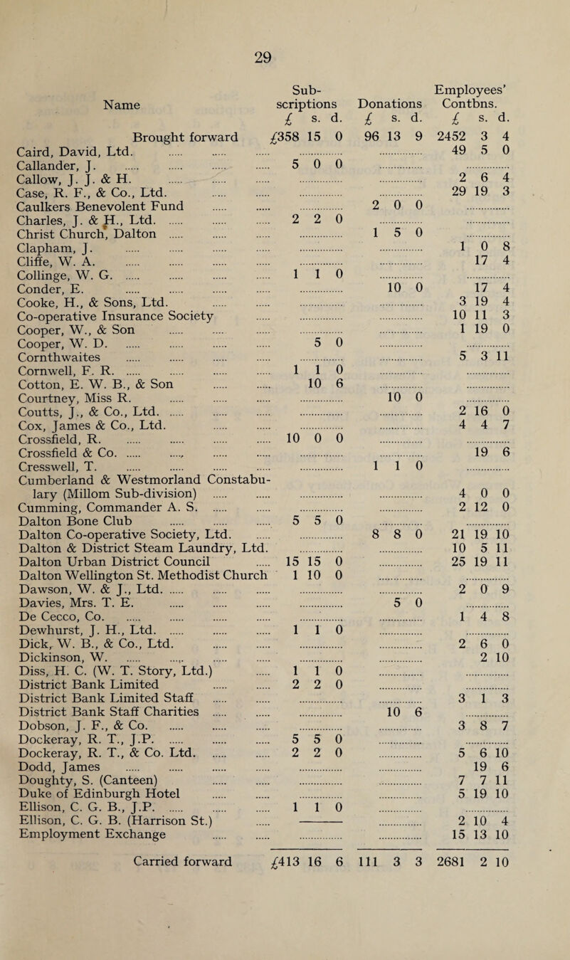29 Sub- Name scriptions £ s. d. Brought forward ^358 15 0 Caird, David, Ltd. . . . . Callander, J. . 5 0 0 Callow, J. J. & H. . . . . Case, R. F., & Co., Ltd. . . . Caulkers Benevolent Fund . . Charles, J. &H„ Ltd. 2 2 0 Christ Church*, Dalton . . . . Clapham, J. . . . . . Cliffe, W. A. Collinge, W. G. 1 1 0 Conder, E. . . . . . Cooke, H., & Sons, Ltd. . . . Co-operative Insurance Society . . Cooper, W., & Son . .... . . Cooper, W. D. . . . 5 0 Cornthwaites . . . . . Cornwell, F. R. . . . 110 Cotton, E. W. B., & Son . 10 6 Courtney, Miss R. . . . . Coutts, J., & Co., Ltd. . . . Cox, James & Co., Ltd. . . . Crossfield, R. . . . 10 0 0 Crossfield & Co. ...., . . . Cresswell, T. . . . . . Cumberland & Westmorland Constabu¬ lary (Millom Sub-division) . . . Cumming, Commander A. S. . . Dalton Bone Club . . . 5 5 0 Dalton Co-operative Society, Ltd. . Dalton & District Steam Laundry, Ltd. . Dalton Urban District Council . 15 15 0 Dalton Wellington St. Methodist Church 1 10 0 Dawson, W. & J., Ltd. . . ... Davies, Mrs. T. E. . . . . De Cecco, Co. . . . ... Dewhurst, J. H., Ltd. . . 110 Dick, W. B., & Co., Ltd. . . . Dickinson, W. . . . Diss, H. C. (W. T. Story, Ltd.) 1 1 0 District Bank Limited 2 2 0 District Bank Limited Staff . . ... District Bank Staff Charities . . . Dobson, J. F., & Co. . . . Dockeray, R. T., J.P. 5 5 0 Dockeray, R. T., & Co. Ltd. 2 2 0 Dodd, James . . . . . Doughty, S. (Canteen) . . ... Duke of Edinburgh Hotel . . . Ellison, C. G. B., J.P. 1 1 0 Ellison, C. G. B. (Harrison St.) . . Employment Exchange . . ... Donations £ s. d. 96 13 9 2 0 0 1 5 0 10 0 10 0 1 1 0 8 8 0 5 0 10 6 Employees’ Contbns. £ s. d. 2452 3 4 49 5 0 2 6 4 29 19 3 1 0 8 17 4 17 4 3 19 4 10 11 3 1 19 0 5 3 11 2 16 0 4 4 7 19 6 4 0 0 2 12 0 21 19 10 10 5 11 25 19 11 2 0 9 1 4 8 2 6 0 2 10 3 1 3 3 8 7 5 6 10 19 6 7 7 11 5 19 10 2 10 4 15 13 10