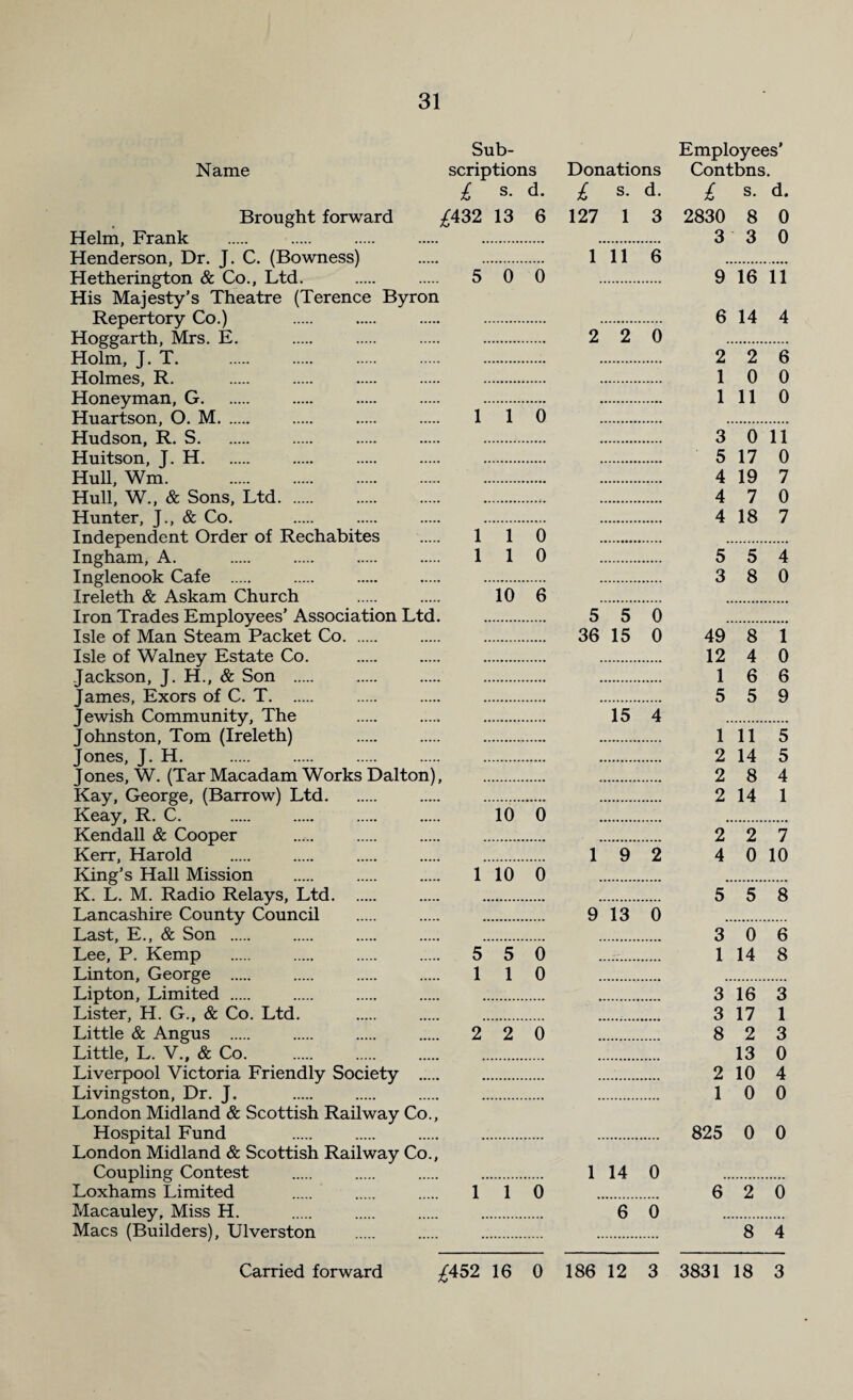 Sub- Name scriptions £ s• d- Brought forward ^432 13 6 Helm, Frank . Henderson, Dr. J. C. (Bowness) . Hetherington & Co., Ltd. . 5 0 0 His Majesty’s Theatre (Terence Byron Repertory Co.) . . . Hoggarth, Mrs. E. . . . . Holm, J. T. . . . . . Holmes, R. . Honeyman, G. . . . . Huartson, O. M. . . . 110 Hudson, R. S. . Huitson, J. H. . . . . Hull, Wm. Hull, W., & Sons, Ltd. Hunter, J., & Co. . . . . Independent Order of Rechabites . 110 Ingham, A. . . . . 110 Inglenook Cafe . . . . . Ireleth & Askam Church . . 10 6 Iron Trades Employees’ Association Ltd. Isle of Man Steam Packet Co. Isle of Walney Estate Co. Jackson, J. H., & Son . James, Exors of C. T. Jewish Community, The Johnston, Tom (Ireleth) Jones, J. H. Jones, W. (Tar Macadam Works Dalton), Kay, George, (Barrow) Ltd. . . Keay, R. C. . . . . 10 0 Kendall & Cooper . Kerr, Harold . . . . . King’s Hall Mission . . . 1 10 0 K. L. M. Radio Relays, Ltd. . . Lancashire County Council . . . Last, E., & Son . . . . . Lee, P. Kemp . 5 5 0 Linton, George . . . . 110 Lipton, Limited . . . . . Lister, H. G., & Co. Ltd. . . . Little & Angus . . . 2 2 0 Little, L. V., & Co. . . . . Liverpool Victoria Friendly Society . . Livingston, Dr. J. . . . . London Midland & Scottish Railway Co., Hospital Fund . . . . London Midland & Scottish Railway Co., Coupling Contest . . . . Loxhams Limited . . . 110 Macauley, Miss H. . . . . Macs (Builders), Ulverston . . . Donations £ s- d- 127 1 3 111 6 2 2 0 5 5 0 36 15 0 15 4 1 9 2 9 13 0 1 14 0 .6 0 Employees’ Contbns. £ s. d. 2830 8 0 3 3 0 9 16 11 6 14 4 2 2 6 1 0 0 1 11 0 3 0 11 5 17 0 4 19 7 4 7 0 4 18 7 5 5 4 3 8 0 49 8 1 12 4 0 1 6 6 5 5 9 1 11 5 2 14 5 2 8 4 2 14 1 2 2 7 4 0 10 5 5 8 3 0 6 1 14 8 3 16 3 3 17 1 8 2 3 13 0 2 10 4 1 0 0 825 0 0 6 2 0 8 4