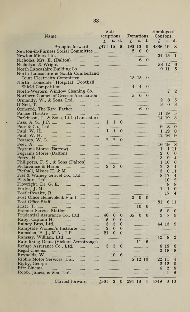 Sub- Employees’ Name scriptions Donations Contbns. £ s. d. £ s. d. £ s. d. Brought forward ^474 15 6 193 13 0 4336 19 8 Newton-in-Furness Social Committee. . 2 0 0 . Newton Mines Ltd. . . . . . 24 15 1 Nicholas, Mrs. E. (Dalton) . 6 0 ... Nicholson & Wright . 58 12 6 North Lancashire Building Co. 9 11 5 North Lancashire & South Cumberland Joint Electricity Committee . . 15 15 0 . North Lonsdale Hospital Football Shield Competition . . . . 4 4 0 . North-Western Window Cleaning Co. . . 7 2 Northern Council of Grocers Association . 5 0 0 . Ormandy, W.f & Sons, Ltd. 2 8 5 O’Neil, T. 3 0 3 Ormerod, The Rev. Father . . .. 6 0 . Palace Theatre . 11 19 5 Parkinson, J., & Sons, Ltd. (Lancaster) . 14 19 3 Pass, A. S„ J.P. 1 1 0 . . Pass & Co., Ltd. 9 8 9 Paul, W. H. 1 1 0 . 1 19 0 Paul, W. H. 12 16 9 Pearson, W. G. 2 2 0 . . Peet, A. 16 19 8 Pegrams Stores (Barrow) . . 1 111 Pegrams Stores (Dalton) . 2 0 0 Perry, H. L. . 3 9 4 Phillpotts, F. S., & Sons (Dalton) . 1 10 0 Pickavance & Heron . 3 3 0 . 2 3 4 Picthall, Misses H. & M. . 3 0 11 Piel & Walney Gravel Co., Ltd. . 8 17 4 Playfairs, Ltd. . 10 2 Plowright, Dr. G. E. . 8 8 Porter, J. M. . 110 Postlethwaite, R. . . . . . 17 4 Post Office Benevolent Fund . . . 2 0 0 . Post Office Staff. 81 6 11 Pratt, T. 10 0 . Premier Service Station 5 8 0 Prudential Assurance Co., Ltd. . 40 00 65 00 379 Raby, Captain H. . . . 5 0 0 . . Rainey Bros, Ltd. . . . 5 5 0 . 44 13 9 Rampside Women's Institute . 2 0 0 . . Ramsden, F. J., M.A., J.P. 21 0 0 . . Ramsay, William, Ltd. 42 8 2 Rate-fixing Dept. (Vickers-Armstrongs) . 11 6 Refuge Assurance Co., Ltd. . 5 5 0 . 8 15 6 Regal Cinema . . 2 18 8 Reynolds, W. 10 6 . . Ribble Motor Services, Ltd. . . 5 12 10 22 11 4 Rigby, George . 2 12 0 Ritz Cinema . 6 2 8 Robb, James, & Son, Ltd. . 1 9