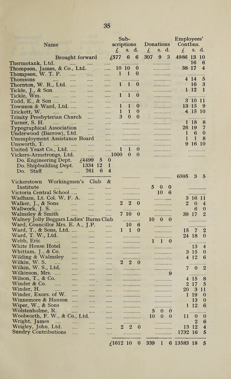 Name Brought forward Thermotank, Ltd. Thompson, James, & Co., Ltd. Thompson, W. T. P. Thomsons . . Thornton, W. R., Ltd. Tickle, J., & Son Tickle, Wm. Todd, E., & Son. Townson & Ward, Ltd. Trickett, W. Trinity Presbyterian Church . Turner, S. H. Typographical Association Underwood (Barrow), Ltd. Unemployment Assistance Board Unsworth, T. United Yeast Co., Ltd. Vickers-Armstrongs, Ltd. Do. Engineering Dept. Do. Shipbuilding Dept. Do. Staff Sub¬ scriptions Donations £ s. d. £ s. d. Employees' Contbns. £ s. d. 1 1 0 .1000 0 0 £4499 5 0 1334 12 1 . 761 6 4 £511 6 6 307 9 3 4986 13 10 16 6 „ 10 10 0 . 38 17 4 1 1 0 4 14 5 1 1 0 16 3 . 1 12 1 1 1 0 3 10 11 1 1 0 . 13 15 9 1 1 0 . 4 15 10 3 0 0 . 1 18 8 . 26 19 7 . 1 6 0 . 1 1 8 . 9 16 10 . . 6595 3 5 Vickerstown Workingmen’s Club & Institute . . . . . 5 0 0 . Victoria Central School. . . . 10 6 . Wadham, Lt. Col. W. F. A. 3 16 11 Walker, J., & Sons . . . 2 2 0 2 0 4 Wallwork, J. S. . . . . . 6 0 Walmsley & Smith . . . 7 10 0 39 17 2 Wainey Jolly Beggars Ladies’Burns Club . 10 0 0 . Ward, Councillor Mrs. E. A., J.P. 10 6 . . Ward, T., & Sons, Ltd. . . 110 15 7 2 Ward, T. W., Ltd. . 24 18 0 Webb, Eric . . . . . 110 . White House Hotel . . . . . 13 4 Whittam, J., & Co. . 3 15 0 Wilding & Walmsley . 4 12 6 Wilkin, W. S. 2 2 0 . . Wilkin, W. S., Ltd. . 7 0 2 Wilkinson, Mrs. . . . . 9 . Wilson, T., & Co. 4 15 8 Winder & Co. 2 17 5 Winder, H. . 20 3 11 Winder, Exors. of W. . . . . 119 0 Winnemore & Hanson . . . . . 13 0 Wiper, W., & Sons . 1 12 6 Wolstenholme, R. . . . . 5 0 0 . Woolworth, F. W., & Co., Ltd. . 10 0 0 11 0 0 Wright, James . . 2 6 Wrigley, John, Ltd. 2 2 0 13 12 4 Sundry Contributions . 1732 16 5 £1612 10 0 339 1 6 13583 18 5