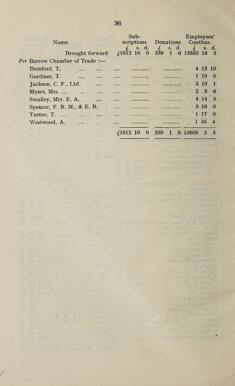 Sub- Employees’ Name scriptions Donations Contbns. £ s. d. £ s. d. £ s. d. Brought forward £1612 10 0 339 1 6 13583 18 5 Per Barrow Chamber of Trade :— Bamford, T. . . . . . 4 15 10 Gardiner, T. . . . . . 1 19 0 Jackson, C. F„ Ltd. 3 19 1 Myers, Mrs. 2 5 6 Smalley, Mrs. E. A. . 4 14 3 Spencer, F. R. M., & E. B. . 3 18 0 Turner, T. 1 17 0 Westwood, A. . 1 16 4 £1612 10 0 339 1 6 13609 3 5