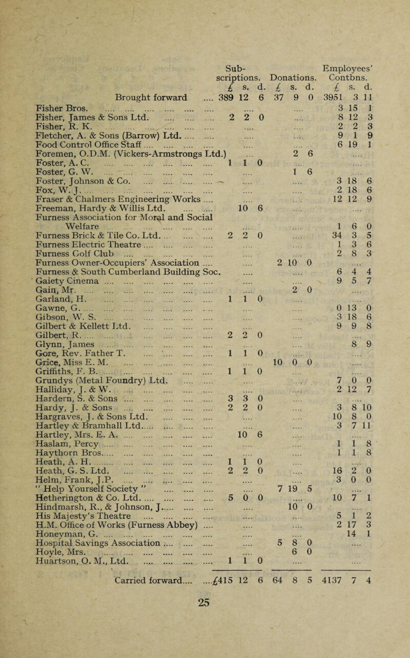 scriptions. £ s* d- Brought forward .... 389 12 6 Fisher Bros. Fisher, James & Sons Ltd. Fisher, R. K. Fletcher, A. & Sons (Barrow) Ltd. Food Control Office Staff. Foremen, O.D.M. (Vickers-Armstrongs Ltd.) Foster, A. C. Foster, G. W. . Foster, Johnson & Co. Fox, W. J.. Fraser & Chalmers Engineering Works .... Freeman, Hardy & Willis Ltd. Furness Association for Moral and Social Welfare . Furness Brick & Tile Co. Ltd. Furness Electric Theatre. Furness Golf Club .. Furness Owner-Occupiers’ Association .... Furness & South Cumberland Building Soc. Gaiety Cinema. Gain, Mr... Garland, H. Gawne, G.. Gibson, W. S. Gilbert & Kellett Ltd. Gilbert, R. . Glynn, James .... . Gore, Rev. Father T. .... ‘. Grice, Miss E. M. . Griffiths, F. B. Grundys (Metal Foundry) Ltd. . Halliday, J.&W. Hardern, S. & Sons . Hardy, J. & Sons . .. Hargraves, J. & Sons Ltd. Hartley & Bramhall Ltd. Hartley, Mrs. E. A. Haslam, Percy. Hay thorn Bros. Heath, A. H. Heath, G. S. Ltd. Helm, Frank, J.P. “ Help Yourself Society ” . Hetherington & Co. Ltd. Hindmarsh, R., & Johnson, J. His Majestj^'s Theatre . H.M. Office of Works (Furness Abbey) .... Honey man, G. Hospital Savings Association. Hoyle, Mrs. Huartson, O. M., Ltd. 2 1 2 1 2 1 1 3 2 1 2 5 1 2 1 10 2 1 2 1 1 3 2 10 1 o /«w 0 0 0 6 0 0 0 0 0 0 0 6 0 0 0 0 Donations. £ s. d. 37 9 0 2 6 1 6 2 10 0 2 ’ 0 10 0 0 7 19 5 10 ’ 0 5 8 0 6 0 Carried forward.^415 12 6 64 8 5 Contbns. £ s. d. 3951 3 11 3 15 1 8 12 3 2 2 3 9 1 9 6 19 1 3 18 6 2 18 6 12 12 9 1 6 0 34 3 5 1 3 6 2 8 3 6 4 4 9 5 7 0 13 0 3 18 6 9 9 8 8 9 7 0 0 2 12 7 3 8 10 10 8 0 3 7 11 1 1 8 1 1 8 16 2 0 3 0 0 10 T 1 5 1 2 2 17 3 14 1 4137 7 4