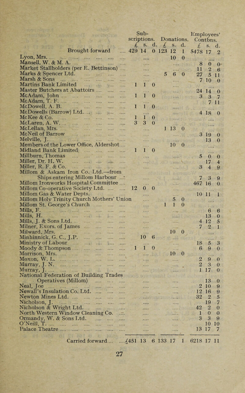 scriptions. Donations. Employees’ Contbns. Brought forward Lyon, Mrs. Mansell, W. & M. A. Market Stallholders (per E. Bettinson) Marks & Spencer Ltd. Marsh & Sons . Martins Bank Limited Master Butchers at Abattoirs Me Adam, John. McAdam, T. F. McDowell, A. B. McDowells (Barrow) Ltd McKee & Co. McLaren, A. W. McLellan, Mrs. McNeil of Barrow Melville, J. Members of the Lower Office, Aldershot Midland Bank Limited Millburn, Thomas Miller, Dr. H. W. Miller, R. F. & Co. Millom & Askam Iron Co. Ltd.—from Ships entering Millom Harbour Millom Ironworks Hospital Committee Millom Co-operative Society Ltd Millom Gas & Water Depts. Millom Holy Trinity Church Mothers’ Un Millom St. 6eorge’s Church Mills, F. . Mills, H. Mills, J. & Sons Ltd. Milner, Exors. of James Mil ward, Mrs. Minhinnick, G. C., J.P. Ministry of Labour .... Moody & Thompson Morrison, Mrs. Moxon, W. L. Murray, J. N. Murray, J. National Federation of Building Trades Operatives (Millom) Neal, Joe . Newall’s Insulation Co. Ltd. Newton Mines Ltd. Nicholson, J. Nicholson & Wright Ltd. North Western Window Cleaning Co Ormandv, W. & Sons Ltd. O’Neil], T. Palace Theatre.. £ s. d. £ s. d. £ s. d. 429 14 0 123 12 1 5478 17 2 .... 10 0 .... 8 0 0 .... 11 2 6 .... 5 6 0 27 5 11 .... 7 10 0 1 i 0 24 14 0 i l 0 .... 3 3 7 7 11 i i 0 .... 4 18 0 l i 0 3 3 0 1 13 0 3 19 0 13 0 10 ’ 0 1 1 0 5 0 0 17 4 3 4 9 7 3 9 467 16 0 12 0 0 10 11 1 >n 5 0 1 1 0 -•v 6 6 13 0 4 12 5 7 2 1 10 ' 0 10 6 18 5' 3 1 i 0 6 9 0 10 0 2 9 0 9 3 0 .... 1 17 0 13 0 2 10 9 .... 12 16 9 .... .... 32 2 5 .... 19 7 .... 42 2 0 1 0 0 .... .... 3 3 9 10 10 13 17 7 Carried forward./451 13 6 133 17 1 6218 17 11