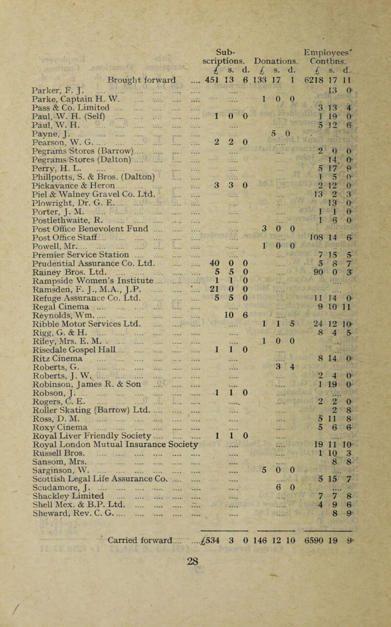 Brought forward Parker, F. J. Parke, Captain H. W. Pass & Co. Limited. Paul, W. H. (Self) . Paul, W. H. Payne, J.. Pearson, W. G. Pegrams Stores (Barrow). Pegrams Stores (Dalton). Perry, H. L. Phillpotts, S. 8c Bros. (Dalton) Pickavance & Heron. Piel & Walney Gravel Co. Ltd. Plowright, Dr. G. E. Porter, J. M. Postlethwaite, R. . Post Office Benevolent Fund . Post Office Staff. Powell, Mr. Premier Service Station . Prudential Assurance Co. Ltd. Rainey Bros. Ltd. Rampside Women’s Institute. Ramsden, F. J., M.A., J.P. Refuge Assurance Co. Ltd. Regal Cinema . Reynolds, Wm. Ribble Motor Services Ltd. Rigg, G. & H.. .. Riley, Mrs. E. M. . . Risedale Gospel Hall. Ritz Cinema .. Roberts, G. . Sub¬ scriptions. Donations. £ s. d. £ s. d. .... 451 13 6 133 17 1 0 0 1 0 0 2 0 5 0 3 0 3 0 0 1 0 0 40 0 0 5 5 0 1 1 0 21 0 0 5 5 0 10 6 0 0 3 o 0 Roberts, J. W. Robinson, James R. & Son Robson, J.. Rogers, C. E. Roller Skating (Barrow) Ltd. Ross, D. M. Roxy Cinema . Royal Liver Friendly Society Royal London Mutual Insuran Russell Bros. Sansom, Mrs. Sarginson, W. Scottish Legal Life Assurance Scudamore, J. Shackley Limited . Shell Mex. & B.P. Ltd. Sheward, Rev. C. G. Co e S ociety 0 0 5 0 6 0 0 Employees' Contbns. £ s. d.. 6218 17 11 13 0; 3 13 4 1 19 0 5 12 6 2 0 0 14. 0 5 17 9 1 5 0- 2 12 0 13 2 3 13 0 1 1 0 1 6 0 108 14 6 7 15 5 5 8 7 90 0 3 11 14 0 9 10 11 24 12 10 8 4 5 8 14 0 2 4 0 1 19 0 2 2 0 2 8 5 11 8 5 6 6 19 1110 1 10 3 8 8 5 15 7 7 7' 8 4 9 6 8 9 Carried forward ... ....£534 3 0 146 12 10 6590 19 9>