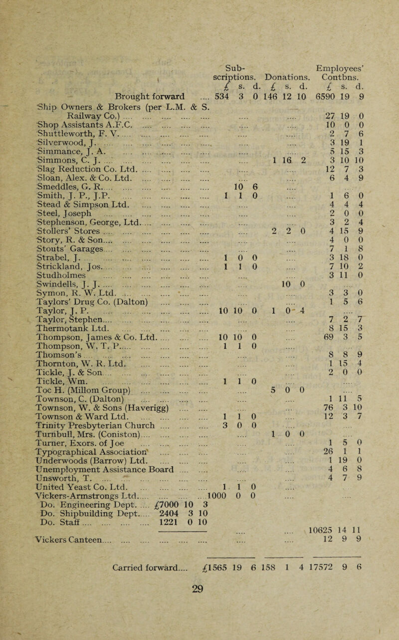 Brought forward Ship Owners & Brokers (per L.M. & S. Railway Co.) .... Shop Assistants A.F.C. Shuttleworth, F. V. Silverwood, J. Simmance, J. A. Simmons, C. J. .... Slag Reduction Co. Ltd. Sloan, Alex. & Co. Ltd. Smeddles, G. R.. Smith, J. P., J.P. Stead & Simpson Ltd. Steel, Joseph . Stephenson, George, Ltd Stollers’ Stores .... Story, R. & Son.... Stouts’ Garages. .. Strabel, J. .. Strickland, Jos. Studholmes Swindells, J. J. Symon, R. W. Ltd. Taylors' Drug Co. (Dalton) Taylor, J. P. Taylor, Stephen. Thermotank Ltd. Thompson, James & Co. Ltd Thompson, W. T. P. Thomson’s. Thornton, W. R. Ltd. Tickle, J. & Son. Tickle, Wm. . Toe H. (Millom Group) Townson, C. (Dalton) Townson, W. & Sons (Haverigg) Townson & Ward Ltd. Trinity Presbyterian Church Turnbull, Mrs. (Coniston).... Turner, Exors. of J oe Typographical Association Underwoods (Barrow) Ltd. Unemployment Assistance Board Unsworth, T. United Yeast Co. Ltd. 1 Vickers-Armstrongs Ltd.1000 Do. Engineering Dept. ^7000 10 3 Do. Shipbuilding Dept. 2404 3 10 Do. Staff. 1221 0 10 scriptions. Donations. Contbns. £ s. d. £ s. d. £ s. d. 534 3 0 146 12 10 6590 19 9 27 19 0 .... 10 0 0 «... 2 7 6 3 19 1 .... 5 15 3 1 16 2 3 10 10 12 7 3 6 4 9 10 6 1 1 0 . 1 6 0 4 4 4 9 A* 0 0 .... 3 2 4 2 2’ 0 4 15 9 4 0 0 ■7 1 8 1 0 0 3 18 0 1 1 0 7 10 2 3 11 0 10 0 3 3 0 1 5 6 10 10 0 1 o: 4 7 2 7 8 15 3 10 10 0 69 3 5 1 1 0 .... 8 8 9 1 15 4 2 0 0 1 1 0 5 0 0 1 11 5 76 3 10 1 1 0 12 3 7 3 0 0 1 0 0 1 5 0 26 1 1 1 19 0 4 6 8 4 7 9 1 0 0 0 V ickers Canteen.... 10625 14 11 12 9 9 Carried forward.... ^1565 19 6 158 1 4 17572 9 6