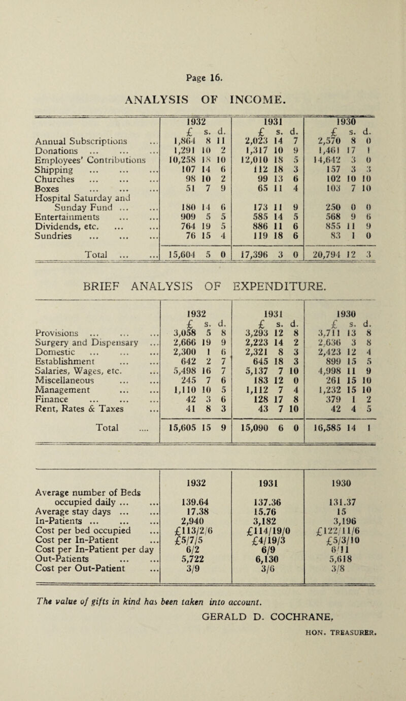 ANALYSIS OF INCOME. 1932 1931 7930 £ s. d. £ s. d. £ s. d. Annual Subscriptions 1,864 8 11 2,023 14 7 2,570 8 0 Donations • • ♦ 1,291 10 2 1,317 10 9 1,46! 17 1 Employees' Contributions 10,258 18 10 12,010 18 5 14,642 3 0 Shipping « « • 107 14 6 112 18 3 157 3 «> Churches ♦ • ♦ 98 10 2 99 13 6 102 10 10 Boxes Hospital Saturday and • ♦ • 51 7 9 65 11 4 103 7 10 Sunday Fund ... ♦ ♦ ♦ 180 14 6 173 11 9 250 0 0 Entertainments ♦ ♦ • 909 5 5 585 14 5 568 9 6 Dividends, etc. * * « 764 19 5 886 11 6 855 11 9 Sundries ... 76 15 4 119 18 6 83 1 0 Total 15,604 5 0 17,396 3 0 20,794 12 3 BRIEF ANALYSIS OF EXPENDITURE. 1932 1931 1930 £ s. d. £ s. d. £ s. d. Provisions M t 3,058 5 8 3,293 12 8 3,711 13 8 Surgery and Dispensary ♦ ♦ » 2,666 19 9 2,223 14 2 2,636 3 8 Domestic ♦ ♦ ♦ 2,300 1 6 2,321 8 3 2,423 12 4 Establishment ♦ ♦ ♦ 642 2 7 645 18 3 899 15 5 Salaries, Wages, etc. 5,498 16 7 5,137 7 10 4,998 11 9 Miscellaneous ♦ ♦ ♦ 245 7 6 183 12 0 261 15 10 Management ♦ ♦ ♦ 1,110 10 5 1,112 7 4 1,232 15 10 Finance . ♦ ♦ ♦ 42 3 6 128 17 8 379 1 2 Rent, Rates & Taxes ♦ ♦ ♦ 41 8 3 43 7 10 42 4 5 Total 15,605 15 9 15,090 6 0 16,585 14 1 Average number of Beds 1932 1931 1930 occupied daily ... 139.64 137.36 131.37 Average stay days ... 17.38 15.76 15 In-Patients ... . 2,940 3,182 3,196 Cost per bed occupied £113/2/0 £114/19/0 £122/11/6 Cost per In-Patient £5/7/5 £4/19/3 £5/3/10 Cost per In-Patient per day 6/2 6/9 611 Out-Patients 5,722 6,130 5,618 Cost per Out-Patient 3/9 3/6 3/8 The value of gifts in kind has been taken into account. GERALD D. COCHRANE, HON. TREASURER