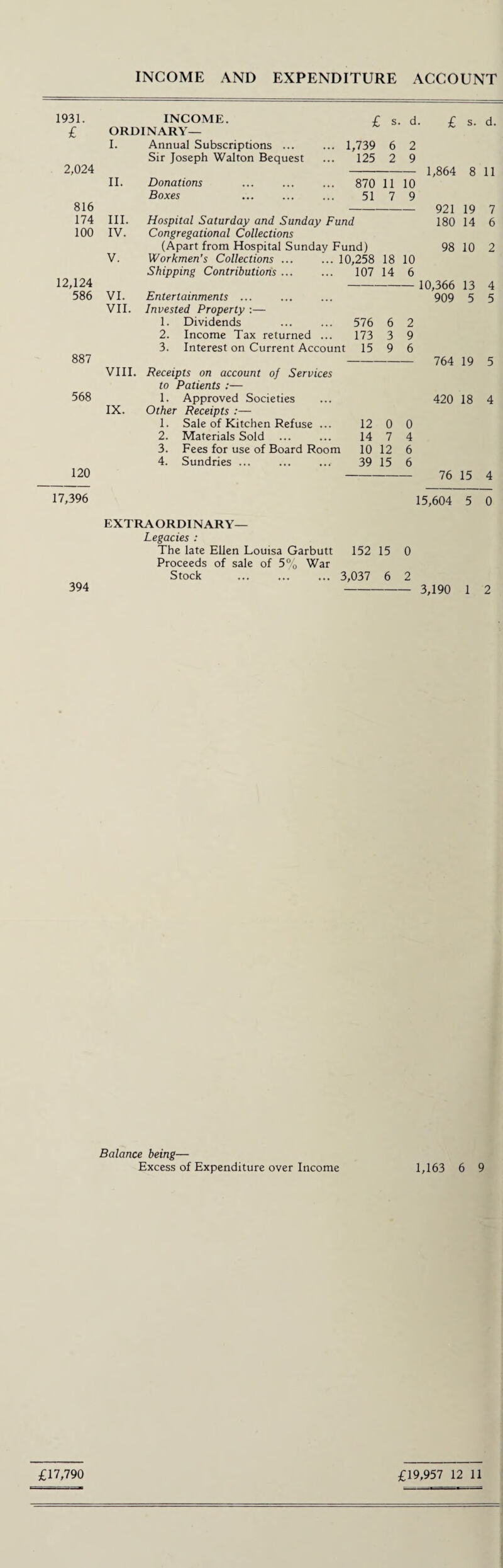 INCOME AND EXPENDITURE ACCOUNT 1931. INCOME. f ' s. d. £ s. d. £ ORDINARY— I. Annual Subscriptions ... 1,739 6 2 Sir Joseph Walton Bequest 125 2 9 2,024 1,864 8 11 II. Donations 870 11 10 Boxes 51 7 9 816 921 19 7 174 III. Hospital Saturday and Sunday Fund 180 14 6 100 IV. Congregational Collections (Apart from Hospital Sunday Fund) 98 10 2 V. Workmen’s Collections ... ... 10,258 18 10 Shipping Contributions ... 107 14 6 12,124 10,366 13 4 586 VI. Entertainments ... 909 5 5 VII. Invested Property :— 1. Dividends 576 6 2 2. Income Tax returned ... 173 3 9 3. Interest on Current Account 15 9 6 887 764 19 5 VIII. Receipts on account of Services to Patients :— 568 1. Approved Societies 420 18 4 IX. Other Receipts :— 1. Sale of Kitchen Refuse ... 12 0 0 2. Materials Sold ... 14 7 4 3. Fees for use of Board Room 10 12 6 4. Sundries ... 39 15 6 120 76 15 4 17396 15,604 5 0 EXTRAORDINARY— Legacies : The late Ellen Louisa Garbutt 152 15 0 Proceeds of sale of 5% War Stock . 3,037 6 2 394 - 3,190 1 2 Balance being— Excess of Expenditure over Income 1,163 6 9