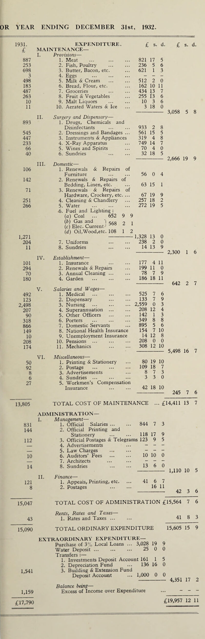 OR YEAR ENDING DECEMBER 31st, 1932. 13,805 1931. EXPENDITURE. £ s. d. £ MAINTENANCE— I. Provisions— 887 1. Meat ... . 821 17 5 253 2. Fish, Poultry 236 5 6 698 3. Butter, Bacon, etc. 621 1 3 3 4. Eggs . - - - 498 5. Milk & Cream 512 2 0 183 6. Bread, Flour, etc. 162 10 11 487 7. Groceries 434 13 7 263 8. Fruit & Vegetables 255 13 6 10 9. Malt Liquors 10 3 6 11 10. Aerated Waters & Ice 3 18 0 II. Surgery and Dispensary— 893 1. Drugs, Chemicals and Disinfectants 933 2 8 545 2. Dressings and Bandages ... 561 15 5 447 3. Instruments & Appliances 319 4 8 233 4. X-Ray Apparatus 749 14 7 66 5. Wines and Spirits 70 4 0 40 6. Sundries 32 18 5 III. Domestic— 106 1. Renewals & Repairs of Furniture 56 0 4 142 2. Renewals & Repairs of Bedding, Linen, etc. 63 15 1 71 3. Renewals & Repairs of Hardware, Crockery, etc. ... 67 19 9 251 4. Cleaning & Chandlery 257 18 2 266 5. Water . 272 19 5 ■6. Fuel and Lighting : (a) Coal ... 652 9 9 (h) Gas and j 568 2 (c) Elec. Current-1 (d) Oil,Wood,etc. 108 1 2 1,271 1,328 13 0 204 7. Uniforms . 238 2 0 11 8. Sundries 14 13 9 IV. Establishment— 101 1. Insurance 177 4 11 294 2. Renewals & Repairs 199 11 0 70 3. Annual Cleaning ... 78 7 9 180 4. Garden 186 18 11 V. Salaries and Wages— 492 1. Medical .. 525 7 6 123 2. Dispensary . 133 7 9 2,498 3. Nursing 2,559 0 3 207 4. Superannuation ... 208 12 4 90 5. Other Officers 142 1 3 318 6. Porters 349 8 8 866 7. Domestic Servants 895 5 6 149 8. National Health Insurance 154 7 10 10 9. Unemployment Insurance 14 12 8 208 10. Pensions ... 208 0 0 174 11. Mechanics 308 12 10 VI. Miscellaneous— 50 1. Printing & Stationery 80 19 10 92 2. Postage 109 18 7 8 3. Advertisements 8 7 3 6 4. Sundries ... 3 3 0 27 5. Workmen’s Compensation Insurance 42 18 10 £ s. d. 3,058 5 8 2,666 19 9 2,300 1 6 642 2 7 5,498 16 7 245 7 6 TOTAL COST OF MAINTENANCE ... £14,411 13 7 ADMINISTRATION— I. Management— 831 1. Official Salaries .. 844 7 3 144 2. Official Printing and Stationery 118 17 9 112 3. Official Postages & Telegrams 123 9 5 _ 4. Advertisements - - - — 5. Law Charges - - 10 6. Auditors’ Fees . 10 10 0 _ 7. Architects - 14 8. Sundries 13 6 0 II. Finance— 121 1. Appeals, Printing, etc. 41 6 7 8 2. Postages . 16 11 15,047 TOTAL COST OF ADMINISTRATION £ Rents, Rates and Taxes— 43 1. Rates and Taxes ... 1,110 10 5 42 3 6 15,090 41 8 3 TOTAL ORDINARY EXPENDITURE 15,605 15 9 EXTRAORDINARY EXPENDITURE— Purchase of 3% Local Loans ... 3,028 19 9 Water Deposit ... ... ... 25 0 0 Transfers :— 1. Investments Deposit Account 161 1 1,541 1,159 2. Depreciation Fund ... 136 16 0 3. Building & Extension Fund Deposit Account ... 1,000 0 0 Balance being— Excess of Income over Expenditure 4,351 17 2 £17,790