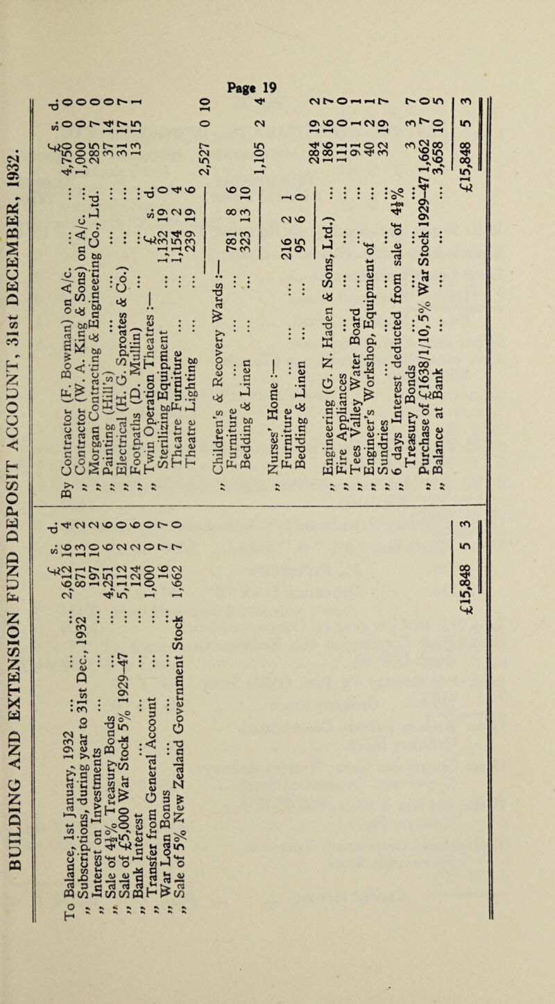 BUILDING AND EXTENSION FUND DEPOSIT ACCOUNT, 31st DECEMBER, 1932. O O O © f —I to OON^Nin Ci)0 o in o —* co in o oo co cn r-1 i> © o-i H ** Tt* *“< © © CN in (N Pag* 19 cn m © MNO>HH|s p- © in cn'OOhmoi co ^ © Tjl © IH l-H © CN 00 00 *—« On ^ CO CN •—* »-i © © U < g o g os a £ o CQ tjC o 4-1 u <-i 4-J g o U >» PQ ♦ J $<? o be ^ G to 'G G 45 o 45 oo.S '*> G beW •St» W be G tO Ci CN On : Sico m co r-H »—I CN © © r*H F-I O 00 CO fH CN © F-I CO 00 CN ©in U~ CO fH On 1 CN :o to > ID • *-> ■ 05 ' O u O, m >> Vh -3 ^ ^ ♦ r§2£ o O to ID ,s« 4-> g ID a a a o be rs w S3 S' w £3 be +3 £ n ^ C U § .I -M USftW 3-o _ cr g 'gW 3 2 befe „ 4) rj -G Oh-S 4) <_> x-\ N t-< ojS> 35 *3 a - to S3 (£hotH «-i <D &-G be S3 • ^-< 4-> -G be ID Vh +J 05 ID •G H to T) «H oS >s * U 4) > o o : 45 . «* 10 ^ 8-3 2 £ •? 3 S3 4) S3 • be S3 • H T3 T3 45 m T3 4-> J •, to S3 O in <* S3 ID TJ o5 rs z :\o oN ID O *5 4) a o EC o U 3 4-> •a 3 tu a 4) .a g ►J ~ be G to 4) O G oe os G 33 G . 4> • a a • H ■2 §• §w _$ *- CQ a, o g-s s.o o .44 *o o 3 *o ID *T3 eng* oo ^vo -*co u» ♦ tT . ♦ I ♦ A ♦ ON CN C\ f-» : , U ♦ o CO in 00 00 K in i—i in <1 m *C n S'rt n « G 4) 9<k? 4) 45 ri ri ^i «—* *—i G •H be « to G-ti ^ to (H D 4> G45 .3 ^ 00 CO M © G >—i SiCQ Hs ^ 05 be G „ G 3 wen CO to G 4) o Sw G >,5 l—l «H D 3 M U &$,G OS 4) U H 3 ra © Psffi G C9 'TCNCN©©©©U-© to ©eO©©<NCNOU-t> Ci)CN HtNF-iCN's^O©CN t^c\in-Hd©-Hi£) © 00 FH Cl FH iH o © ♦s ♦» ♦» «% ♦» cn ^ji in >—i >—« : cn CO Oi * o • 4) Q *-> CO :S S CN t_ CO rS 2 £g I 3-r3 a 05 i-i +3 3 3 w St | to O c *FH fh +-> o K O w •sr+e o «-i to 2 o w 2 to l-i 2© 2 « 3 c W W M ♦ u- :7 Oi CN ON ■3 G^ 0*3 « o 3 H to 05 H© ^oO O' *4 ^ Si G 3 O O U < 4) G 4) o to o o C3 «J <3 £ in wcqH Mi o o w in ’ <M G 4) a G . H • 45 1 > o O • *o : c w 13 45 H to . a ^ G 65 Go^ 5 m 9 VM i-l o 53 w CTJ *-5 CO in oo 00 in tH Si