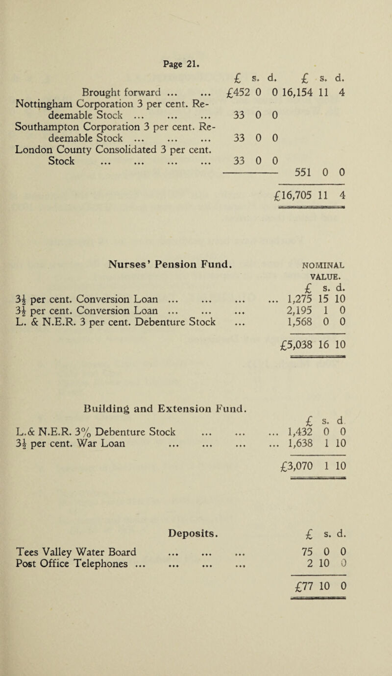 Brought forward ... Nottingham Corporation 3 per cent. Re¬ deemable Stock ... Southampton Corporation 3 per cent. Re¬ deemable Stock ... London County Consolidated 3 per cent. Stock KJ IVVU ♦ ♦♦ ♦♦♦ 4 ♦ ♦ 44 4 £ s. d. £ s. d. £452 0 0 16,154 11 4 33 0 0 33 0 0 33 0 0 -—— 551 0 0 £16,705 11 4 Nurses’ Pension Fund. 3\ per cent. Conversion Loan ... 3\ per cent. Conversion Loan .. L. Sc N.E.R. 3 per cent. Debenture Stock NOMINAL VALUE. £ s. d. ... 1,275 15 10 2,195 1 0 1,568 0 0 £5,038 16 10 Building and Extension Fund. £ s. d L.6c N.E.R. 3% Debenture Stock ... ... ... 1,432 0 0 3b per cent. War Loan ... ... ... ... 1,638 1 10 £3,070 1 10 Deposits. Tees Valley Water Board Post Office Telephones ... £ s. d. 75 0 0 2 10 0 £77 10 0