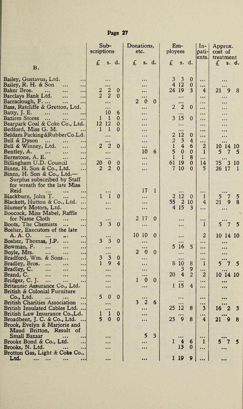 Sub¬ Donations, Em¬ In- scriptions etc. ployees pati¬ ents. £ s. d. £ s. d. £ s. d. B. Bailey, Gustavus, Ltd. ♦ ♦ ♦ 4 4 4 3 3 0 4 4 4 Bailey, R. H. & Son ♦ ♦ ♦ 4 4 4 4 12 0 4 4 4 Baker Bros. 2 2 0 4 4 4 24 19 3 4 Barclays Bank Ltd. 2 2 0 4 4 4 4 4 4 4 4 4 Barraclough, F. ... ♦ ♦ ♦ 2 0 0 4 4 4 4 4 4 Bass, Ratcliffe & Gretton, Ltd. ♦ ♦ ♦ 4 4 4 2 2 0 4 4 4 Batty, J. E. ... ... ... 10 6 4 4 4 4 4 4 4 4 4 Bazires Stores ... 1 1 0 4 4 4 3 15 0 4 4 4 Bearpark Coal & Coke Co., Ltd. 12 12 0 4 4 4 4 4 4 4 4 4 Bedford, Miss G. M. 1 1 0 4 4 4 4 4 4 4 4 4 Beldam Packing &RubberCo.Ld. ♦ ♦ * 4 4 4 2 12 0 4 4 4 Bell & Dyson ♦ ♦ ♦ 4 4 4 2 3 4 4 4 4 Bell & Winney, Ltd. 2 2 0 4 4 4 1 4 6 2 Bentley, A. 4 ♦ ♦ 10 6 5 0 0 1 Bernstone, A. E. 4 4 4 4 4 4 1 1 8 4 4 4 Billingham U.D. Council 20 0 0 4 4 4 61 19 0 14 Binns, H. Son & Co., Ltd. 2 2 0 4 4 4 7 10 0 5 Binns, H. Son & Co., Ltd.— Surplus subscribed by Staff for wreath for the late Miss Reid ... ... ... 4 4 4 17 1 4 4 4 4 4 4 Blackburn, John T. 1 1 0 4 4 4 2 12 0 1 Blackett, Hutton & Co., Ltd. ... 4 4 4 4 4 4 55 2 10 4 Blumer's Motors, Ltd. 4 4 4 4 4 4 4 15 3 4 4 4 Boocock, Miss Mabel, Raffle for Name Cloth . 4 4 4 2 17 0 4 4 4 4 4 4 Boots, The Chemists ... 3 3 0 4 4 4 4 4 4 1 Bosher, Executors of the late A. A. O* ... w♦ ... 4 4 4 10 10 0 4 4 4 2 Bosher, Thomas, J.P.. 3 3 0 4 4 4 4 4 4 4 4 4 Bowman, F. 4 4 4 4 4 4 5 16 5 4 4 4 Boyle, Mrs. 4 4 4 2 0 0 4 4 4 4 4 4 Bradford, Wm. & Sons. 3 3 0 4 4 4 4 4 4 4 4 4 Bradley, Bros. .. 1 9 4 4 4 4 8 10 8 1 Bradley, C. ... ... ... 4 4 4 4 4 4 3 9 4 4 4 Brand, C. ... ... ... 4 4 4 4 4 4 20 4 2 2 Bndger, C* J. ... ... ... 4 4 4 1 0 0 4 4 4 4 4 4 Britannic Assurance Co., Ltd. 4 4 4 4 4 4 1 15 4 4 4 4 British & Colonial Furniture Co*, Ltd. ... ... ... 5 0 0 4 4 4 4 4 4 4 4 4 British Charities Association ... 4 4 4 3 2 6 4 4 4 4 4 4 British Insulated Cables Ltd. ... 4 4 4 4 4 4 25 12 8 3 British Law Insurance Co.,Ld. 1 1 0 4 4 4 4 4 4 4 4 4 Broadbent, J. C. & Co., Ltd. ... 5 0 0 4 4 4 23 9 8 4 Brook, Evelyn & Marjorie and Maud Britton, Result of Small Bazaar . 4 4 4 5 3 4 4 4 4 4 4 Brooke Bond & Co., Ltd. 4 4 4 4 4 4 1 4 6 1 Brooks, ^f. Ltd. ... ... 4 4 4 4 4 4 13 0 4 4 4 Brotton Gas, Light & Coke Co., Ltd. ... ... ... ... 4 4 4 ♦ 4 4 1 19 9 444 Approx, cost of treatment £ s. d» 21 9 8 10 14 10 5 7 5 75 3 10 26 17 1 5 7 5 21 9 8 ♦ ♦ ♦ 5 7 5 10 14 10 ♦ ♦ ♦ 5 7 5 10*14 10 16 2 3 21**9 8 ♦ ♦♦ 5 7 5 ♦ ♦ ♦ ♦ ♦♦