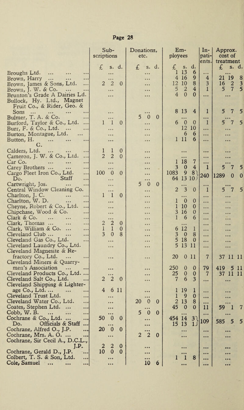 Sub- Donations, Em¬ In- scriptions etc. ployees pati¬ ents. £ s. d. £ s. d. £ s. d. Broughs Ltd. ♦ ♦ ♦ 4 4 4 l 13 6 4 4 4 Brown, Harry ... ♦ ♦♦ 4 4 4 4 16 9 4 Brown, James & Sons, Ltd. ... 2 9 A* 0 4 4 4 12 10 8 3 Brown, J. W. & Co. ♦ ♦ ♦ 4 4 4 5 2 4 1 Brunton's Grade A Dairies Ld. ♦ ♦ ♦ 4 4 4 4 0 0 4 4 4 Bullock, Hy. Ltd., Magnet Fruit Co., & Rider, Geo. & Sons ... »»• ♦♦♦ * ♦ ♦ ♦ ♦ * 4 4 4 8 13 4 1 Bulmer, T. A. & Co. ♦ * ♦ 5 0 0 4 4 4 4 4 4 Burford, Taylor & Co., Ltd. ... 1 1 0 4 4 4 6 0 0 1 Burr, F. & Co., Ltd. ♦ ♦ ♦ 4 4 4 12 10 4 4 4 Burton, Montague, Ltd. ♦ ♦ ♦ 4 4 4 6 6 4 4 4 Button, H. ♦ ♦ ♦ 4 4 4 1 11 6 4 4 4 C. Calders, Ltd. 1 1 0 4 4 4 4 4 4 4 4 4 Cameron, J. W. & Co., Ltd. ... 2 2 0 4 4 4 4 4 4 4 4 4 Co. ... ... ... ♦ ♦ ♦ 4 4 4 1 18 7 4 4 4 Carey Brothers ... ♦ ♦ ♦ 4 4 4 3 0 4 1 Cargo Fleet Iron Co., Ltd. 100 0 0 4 4 4 1083 9 8\ Do. Staff ♦ ♦ ♦ 4 4 4 64 13 10J Cartwright, Jos. 4 4 4 5 0 0 4 4 4 4 4 4 Central Window Cleaning Co. 4 4 4 4 4 4 2 3 0 1 Charlton, J. C. 1 1 0 4 4 4 4 4 4 4 4 4 Charlton, W. D. 4 4 4 4 4 4 1 0 0 4 4 4 Cheyne, Robert & Co., Ltd. ... 4 4 4 4 4 4 1 10 0 4 4 4 Chipchase, Wood & Co. 4 4 4 4 4 4 3 16 0 4 4 4 Clark & Co. 4 4 4 4 4 4 1 6 6 4 4 4 Clark, Thomas ... 2 2 0 4 4 4 4 4 4 4 4 4 Clark, William & Co. ... 1 1 0 4 4 4 6 12 1 4 4 4 Cleveland Club ... 3 0 8 4 4 4 3 0 8 4 4 4 Cleveland Gas Co., Ltd. 4 4 4 4 4 4 5 18 0 4 4 4 Cleveland Laundry Co., Ltd. 4 4 4 4 4 4 5 13 11 4 4 4 Cleveland Magnesite & Re¬ fractory Co., Ltd. 4 4 4 4 4 4 20 0 11 7 Cleveland Miners & Quarry- men's Association 4 4 4 4 4 4 250 0 0 79 Cleveland Products Co., Ltd. ... 4 4 4 4 4 4 25 0 0 7 Cleveland Salt Co., Ltd. 2 2 0 4 4 4 7 6 3 4 4 4 Cleveland Shipping & Lighter¬ age Co., Ltd. ... ... ... 4 6 11 4 4 4 1 19 1 4 4 4 Cleveland Trust Ltd. 4 4 4 4 4 4 1 9 0 4 4 4 Cleveland Water Co., Ltd. 4 4 4 20 0 0 2 13 8 4 4 4 Coates, Stephen Ltd... 4 4 4 4 4 4 45 0 0 11 Cobb, W. B. 4 4 4 5 0 0 4 4 4 4 4 4 Cochrane &. Co., Ltd. ... ... 50 0 0 4 4 4 454 14 3\ 1 AH Do. Officials & Staff ... 4 4 4 4 4 4 15 13 1J 109 Cochrane, Alfred O., J.P. 20 0 0 4 4 4 4 4 4 4 4 4 Cochrane, Mrs. A. O. ... 4 4 4 2 2 0 4 4 4 4 4 4 Cochrane, Sir Cecil A., D.C.L., J.P. 2 2 0 4 4 4 4 4 4 4 4 4 Cochrane, Gerald D., J.P. 10 0 0 4 4 4 4 4 4 4 4 4 Colbert, T. S. & Son, Ltd. 4 4 4 4 4 4 1 1 8 4 4 4 Cole, Samuel 4 4 4 10 6 4 4 4 4 4 4 Approx. cost of treatment £ s. d. 21*19 8 16 2 3 5 7 5 5 7 5 ♦ ♦ ♦ 5 7 5 ♦ ♦ ♦ 5 7 5 1289 0 0 ♦ ♦♦ 5 7 5 37 11 11 419 5 11 37 11 11 59 1 7 ♦ ♦ ♦ 585 5 5