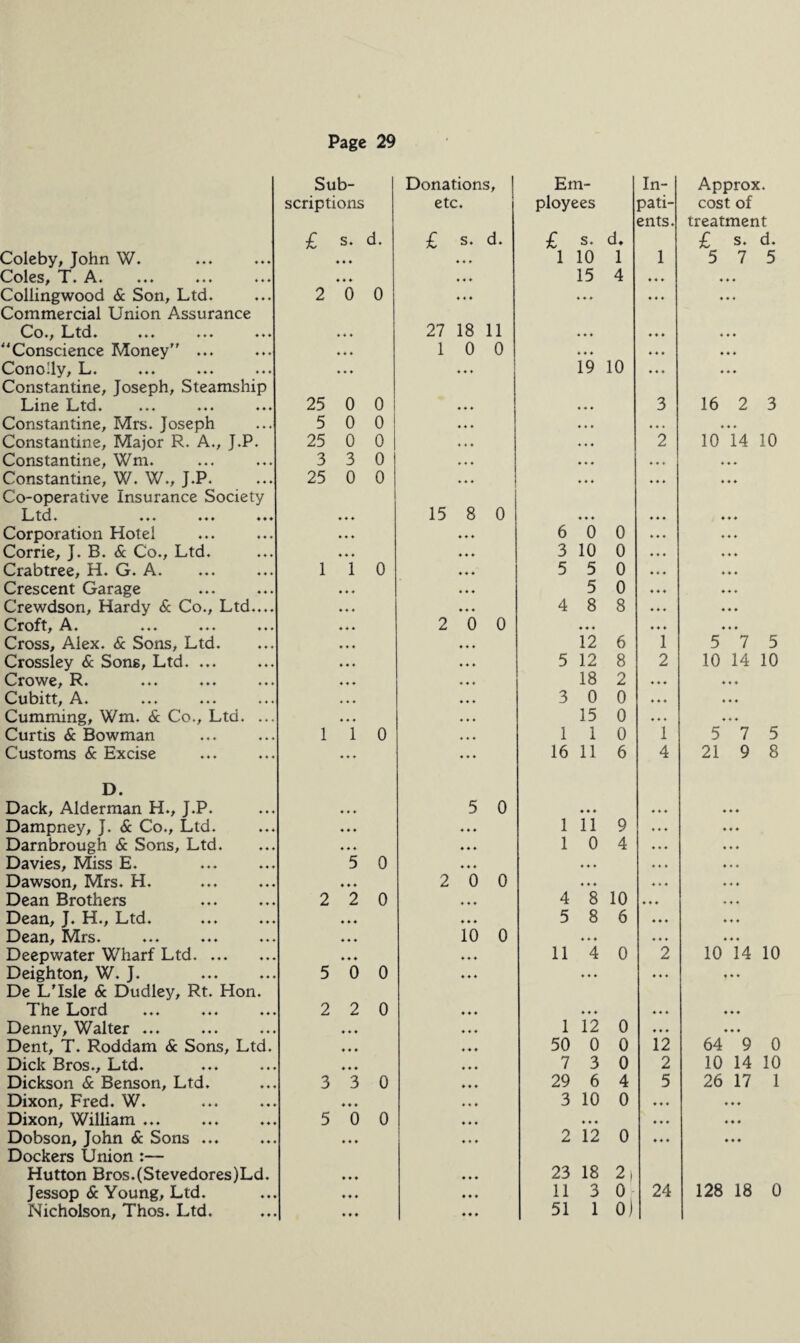 Sub¬ Donations, | Em¬ In- scriptions etc. ployees pati¬ ents. £ s. d. £ s. d. £ s. d. Coleby, John W. ♦ ♦ ♦ ♦ ♦ ♦ l 10 1 1 Coles, T• A. ... ... ... ♦ ♦ ♦ ♦ ♦ ♦ 15 4 4 4 4 Collingwood & Son, Ltd. 2 0 0 ♦ ♦ ♦ 4 4 4 4 4 4 Commercial Union Assurance Co., Ltd. ... ... ... ♦ ♦ ♦ 27 18 11 4 4 4 4 4 4 “Conscience Money ... ♦ ♦ ♦ 1 0 0 4 4 4 Conolly, L. ♦ ♦ ♦ ♦ 4 ♦ 19 10 4 4 4 Constantine, Joseph, Steamship Line Ltd. ... ... ... 25 0 0 4 4 4 4 4 4 3 Constantine, Mrs. Joseph 5 0 0 4 4 4 4 4 4 4 4 4 Constantine, Major R. A., J.P. 25 0 0 4 4 4 2 Constantine, Wm. 3 3 0 4 4 4 4 4 4 Constantine, W. W., J.P. 25 0 0 44 4 4 4 4 4 4 4 Co-operative Insurance Society Ltd. ... ... ... ♦ ♦ ♦ 15 8 0 4 4 4 4 4 4 Corporation Hotel ♦ ♦ ♦ 4 4 4 6 0 0 4 4 4 Corrie, J. B. & Co., Ltd. ♦ ♦ ♦ 4 4 4 3 10 0 4 4 4 Crabtree, H. G. A. 1 1 0 4 4 4 5 5 0 4 4 4 Crescent Garage ♦ ♦ ♦ 4 4 4 5 0 4 4 4 Crewdson, Hardy & Co., Ltd.... ♦ ♦♦ 4 4 4 4 8 8 444 Croft, A. ... ... ... ♦ ♦ ♦ 2 0 0 4 4 4 4 4 4 Cross, Alex. & Sons, Ltd. ♦ ♦ ♦ 4 4 4 12 6 1 Crossley & Sons, Ltd. ... ♦ ♦ ♦ 4 4 4 5 12 8 2 Crowe, R. ♦ ♦ ♦ 4 4 4 18 2 4 4 4 Cubitt, A. ♦ ♦ ♦ 4 4 4 3 0 0 4 4 4 Cumming, Wm. & Co., Ltd. ... ♦ ♦♦ 4 4 4 15 0 ♦ 44 Curtis & Bowman 1 1 0 4 4 4 1 1 0 1 Customs & Excise ♦ ♦ ♦ 4 4 4 16 11 6 4 D. Dack, Alderman H., J.P. ♦ ♦ ♦ 5 0 4 4 4 4 4 4 Dampney, J. & Co., Ltd. ♦ ♦ ♦ 4 4 4 1 11 9 4 4 4 Darnbrough & Sons, Ltd. ♦ ♦ ♦ 4 4 4 1 0 4 4 4 4 Davies, Miss E. 5 0 4 4 4 4 4 4 44 4 Dawson, Mrs. H. ♦ ♦ ♦ 2 0 0 4 4 4 4 4 4 Dean Brothers 2 2 0 4 4 4 4 8 10 4 4 4 Dean, J. H., Ltd. ♦ ♦ ♦ 4 4 4 5 8 6 4 4 4 Dean, Mrs. ♦ ♦ ♦ 10 0 4 4 4 4 4 4 Deepwater Wharf Ltd. ♦ ♦ ♦ 4 4 4 11 4 0 2 Deighton, W. J. 5 0 0 4 4 4 ... 4 4 4 De LTsle & Dudley, Rt. Hon. The Lord 2 2 0 4 4 4 4 4 4 4 4 4 Denny, Walter ... ♦ ♦ ♦ 4 4 4 1 12 0 4 4 4 Dent, T. Roddam & Sons, Ltd. ♦ ♦ ♦ 4 4 4 50 0 0 12 Dick Bros., Ltd. ♦ ♦ ♦ 4 4 4 7 3 0 2 Dickson & Benson, Ltd. 3 3 0 4 4 4 29 6 4 5 Dixon, Fred. W. ♦ ♦ ♦ 4 4 4 3 10 0 4 4 4 Dixon, William ... 5 0 0 4 4 4 4 4 4 4 4 4 Dobson, John & Sons ... ♦ ♦ ♦ 4 4 4 2 12 0 4 4 4 Dockers Union :— Hutton Bros.(Stevedores)Ld. ♦ ♦ ♦ 4 4 4 23 18 2, Jessop & Young, Ltd. ♦ ♦ ♦ 4 4 4 11 3 0 24 Nicholson, Thos. Ltd. ♦ ♦ ♦ 4 4 4 51 1 0) Approx, cost of treatment 16 2 3 io'm 10 5***7 5 10 14 10 5***7 5 21 9 8 10* 1*4 10 64 9 0 10 14 10 26 17 1 128 18 0