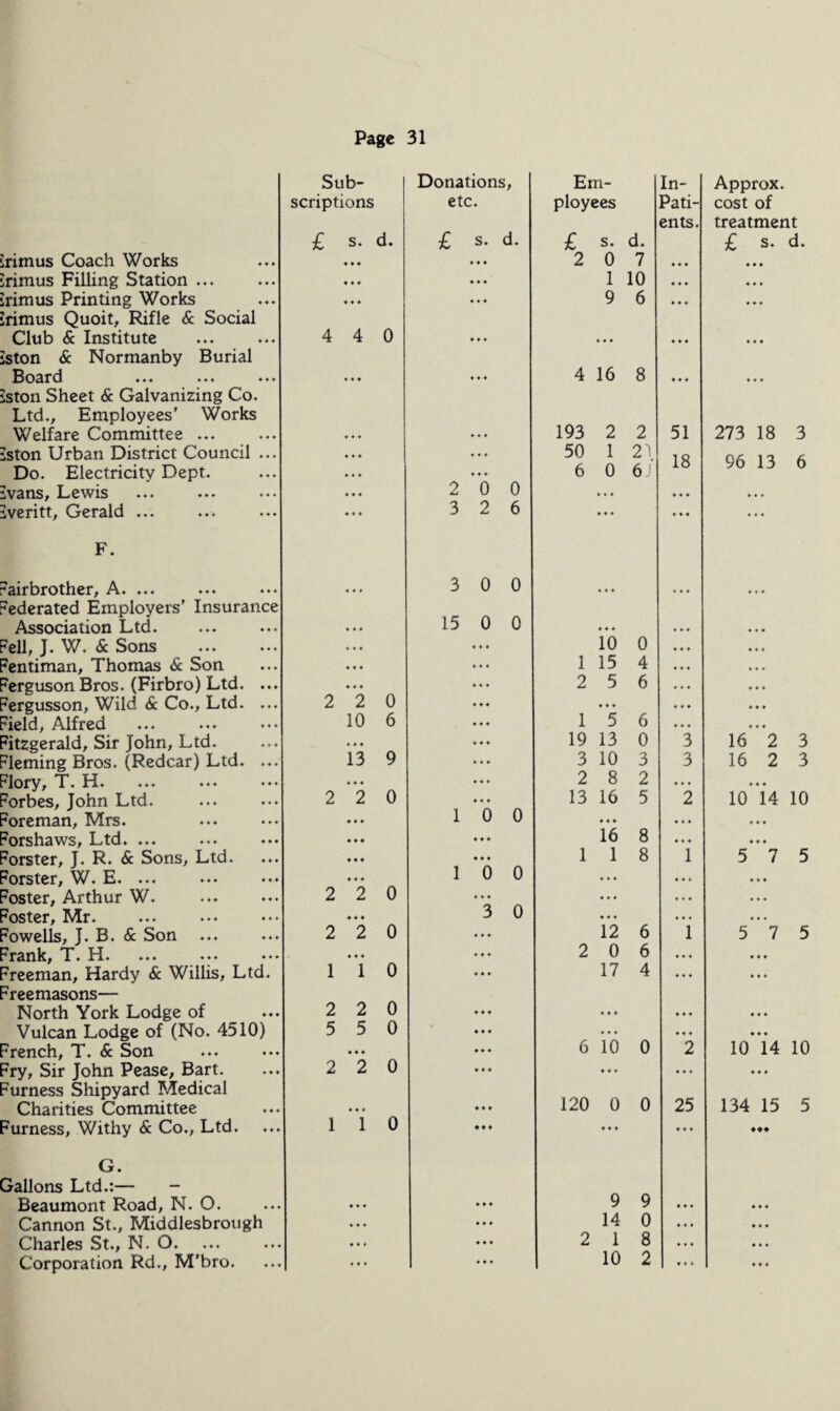 Irimus Coach Works Irimus Filling Station ... Irimus Printing Works Irimus Quoit, Rifle & Social Club & Institute iston & Normanby Burial Board iston Sheet & Galvanizing Co. Ltd., Employees' Works Welfare Committee ... Jston Urban District Council ... Do. Electricity Dept. Jvans, Lewis iveritt, Gerald ... F. 7airbrother, A. ... federated Employers' Insurance Association Ltd. 7ell, J. W. & Sons . 7entiman, Thomas & Son 7erguson Bros. (Firbro) Ltd. .. 7ergusson, Wild & Co., Ltd. .. 7ield, Alfred ... . 7itzgerald, Sir John, Ltd. leming Bros. (Redcar) Ltd. .. ^lory, T. H. 7orbes, John Ltd. foreman, Mrs. ?orshaws. Ltd. ... 7orster, J. R. & Sons, Ltd. orster, W. E. ... 7oster, Arthur W. 7oster, Mr. 7owells, J. B. & Son rank, T. H. reeman. Hardy & Willis, Ltd. reemasons— North York Lodge of Vulcan Lodge of (No. 4510) rench, T. & Son ry, Sir John Pease, Bart, mrness Shipyard Medical Charities Committee rurness, Withy & Co., Ltd. G. Sallons Ltd.:— - Beaumont Road, N. O. Cannon St., Middlesbrough Charles St., N. O. Corporation Rd., M’bro. Sub¬ Donations, Em¬ scriptions etc. ployees £ s. d. £ s. d. £ s. d. ♦ ♦ ♦ ♦ ♦ ♦ 2 0 7 ♦ ♦ ♦ ♦ ♦ ♦ 1 10 ♦ ♦ ♦ ♦ ♦ ♦ 9 6 4 4 0 ♦ ♦ ♦ ♦ ♦ ♦ ««• ♦ ♦ ♦ 4 16 8 ♦ ♦ ♦ ♦ ♦ ♦ 193 2 2 ♦ ♦ ♦ ♦ ♦ ♦ 50 1 21 ♦ ♦ ♦ ♦ ♦ ♦ 6 0 6J ♦ ♦ ♦ 2 0 0 ♦ ♦ ♦ ♦ ♦ ♦ 3 2 6 ♦ ♦ ♦ ♦ ♦ ♦ > 3 0 0 ♦ ♦ » ♦ ♦ ♦ 15 0 0 ♦ ♦ ♦ ♦ ♦ ♦ ♦ ♦ ♦ 10 0 ♦ ♦ ♦ ♦ ♦ ♦ 1 15 4 ♦ ♦ ♦ ♦ ♦ ♦ 2 5 6 2 2 0 ♦ ♦ ♦ ♦ ♦ ♦ 10 6 ♦ ♦ ♦ 1 5 6 ♦ ♦ ♦ ♦ ♦ ♦ 19 13 0 13 9 ♦ ♦ ♦ 3 10 3 ♦ ♦ ♦ ♦ ♦ ♦ 2 8 2 2 2 0 ♦ ♦ ♦ 13 16 5 ♦ ♦ ♦ 1 0 0 ♦ ♦ ♦ ♦ ♦ ♦ ♦ ♦ ♦ 16 8 ♦ ♦ ♦ ♦ ♦ ♦ 1 1 8 ♦ ♦ ♦ 1 0 0 ♦ ♦ ♦ 2 2 0 ♦ ♦ ♦ ♦ ♦ ♦ ♦ ♦ ♦ 3 0 ♦ ♦ ♦ 2 2 0 * ♦ ♦ 12 6 ♦ ♦ ♦ ♦ ♦ ♦ 2 0 6 1 1 0 ♦ ♦ ♦ 17 4 2 2 0 ♦ ♦ ♦ ♦ ♦ ♦ 5 5 0 ♦ ♦ ♦ ♦ ♦ ♦ ♦ ♦ ♦ ♦ ♦ ♦ ♦ 6 10 0 2 2 0 ♦ ♦ ♦ 4 « « ♦ ♦ ♦ ♦ ♦ ♦ ♦ 120 0 0 1 1 0 ♦ ♦♦ ♦ ♦ ♦ • ♦ ♦ ♦ ♦ ♦ ♦ 9 9 * ♦ ♦ ♦ ♦ ♦ 14 0 ♦ ♦ ♦ ♦ ♦ ♦ ♦ 2 1 8 . ♦ ♦ ♦ 10 2 51 18 3 3 2 25 Approx, cost of treatment £ s. d. 273 18 3 96 13 6 ♦ ♦ ♦ 16 2 3 16 2 3 10*14 10 ♦ ♦ ♦ ♦ ♦♦ 5 7 5 ♦ ♦ ♦ ♦ • ♦ 5 7 5 10*14 10 ♦ ♦♦ 134 15 5