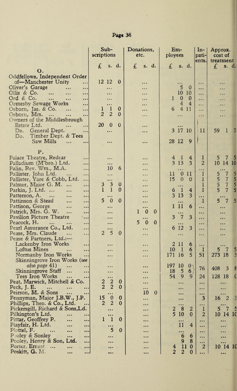O. Oddfellows, Independent Order of—Manchester Unity Oliver's Garage . Ollis & Co. Ord & Co* ♦♦♦ ... ♦*< Onnesby Sewage Works Osborn, Jas. & Co.. Osborn, Mrs.. Owners of the Middlesbrough Estate Ltd. Do. General Dept. Do. Timber Dept. & Tees Saw Mills P. Palace Theatre, Redcar Palladium (M'bro.) Ltd. Palin, Rev. Wm., M.A. Pallister, John Ltd. Pallister, Yare & Cobb, Ltd. .. Palmer, Major G. M, ... Parkin, J. Ltd. ... ... ♦ ♦ Patterson, A. Pattinson & Stead Pattison, George . Patrick, Mrs. G. W. Pavilion Picture Theatre Peacock, H. Pearl Assurance Co., Ltd. Pease, Mrs. Claude Pease & Partners, Ltd.:-— Lackenby Iron Works Loftus Mines Normanby Iron Works Skinningrove Iron Works (see also page 41) Skinningrove Staff. Tees Iron Works Peat, Marwick, Mitchell & Co. Peck, J. H. ... ... ♦♦ Peirson, M. & Sons . Pennyman, Major J.B.W., J.P. Phillips, Theo. & Co., Ltd. Pickersgill, Richard & Sons,Ld. Pilkington's Ltd. Pittar, Geoffrey P. Playfair, H. Ltd. . Picttel, F. ... ... .< P oley & Sonley . Pooley, Henry & Son, Ltd. Poskitt, G. M. Sub¬ Donations, Em¬ scriptions etc. ployees j < £ s. d. £ s. d. £ s. d. 12 12 0 4 4 4 4 4 4 ♦ ♦ * 4 4 4 5 0 ♦ ♦ ♦ 4 4 4 10 10 ♦ ♦ ♦ 4 4 4 1 0 0 ♦ ♦ ♦ 4 4 4 4 4 1 1 0 4 4 4 6 4 11 2 2 0 ... 4*4 20 0 0 4 4 4 4 4 4 ♦ ♦ ♦ 4 4 4 3 17 10 ♦ ♦ ♦ 4 4 4 28 12 9 4 4 4 4 1 4 ♦ ♦ ♦ 4 4 4 3 13 3 10 6 4 4 4 4 4 4 ♦ ♦ ♦ 4 4 4 11 on ♦ ♦ ♦ 4 4 4 15 0 0 3 3 0 4 4 4 4 4 4 1 1 0 4 4 4 6 1 4 ♦ ♦ ♦ ♦ 4 4 4 3 13 3 5 0 0 4 4 4 4 4 4 ♦ ♦ ♦ ♦ 4 4 4 1 11 6 ♦ ♦ ♦ ♦ 1 0 0 4 4 4 ♦ ♦ ♦ ♦ 4 4 4 3 7 3 ♦ ♦ ♦ ♦ 5 0 0 4 4 4 ♦ ♦ ♦ ♦ 4 4 4 6 12 3 2 5 0 4 4 4 4 4 4 ♦ ♦ ♦ ♦ 4 4 4 2 116 ♦ ♦ ♦ ♦ 4 4 4 10 1 6 ♦ 4 4 4 ... 171 16 5 ♦ 4 4 4 4 4 4 197 10 0^ 4 4 4 4 4 4 4 18 5 6i 4 4 4 4 4 4 4 54 9 9 2 2 0 4 4 4 4 4 4 2 2 0 4 4 4 4 4 4 4 4 4 4 10 0 4 4 4 15 0 0 4 4 4 4 4 4 2 2 0 4 4 4 4 4 4 4 4 4 4 4 4 2 8 2 4 4 4 4 4 4 4 5 10 0 1 1 0 4 4 4 4 4 4 4 4 4 4 4 4 4 11 4 5 0 4 4 4 4 4 4 4 4 4 4 4 4 4 6 6 4 4 4 4 4 4 4 9 8 4 4 4 4 4 4 4 4 44 4 4 4 4 2 2 0 In- 111 1 2 . * 1 1 1 1 1 51 76 24 1 2 Approx. cost of treatment £ s. d. 59 1 7 5 7 5 10 14 10 • ♦ ♦ 5 7 5 5 7 5 5 7 5 5 7 5 ♦ ♦ ♦ 5 7 5 5 7 5 273 18 3 408 3 8 128 18 C ♦ ♦ ♦ 16 2 3 ♦ ♦ ♦ 5 7 5 10 14 1C