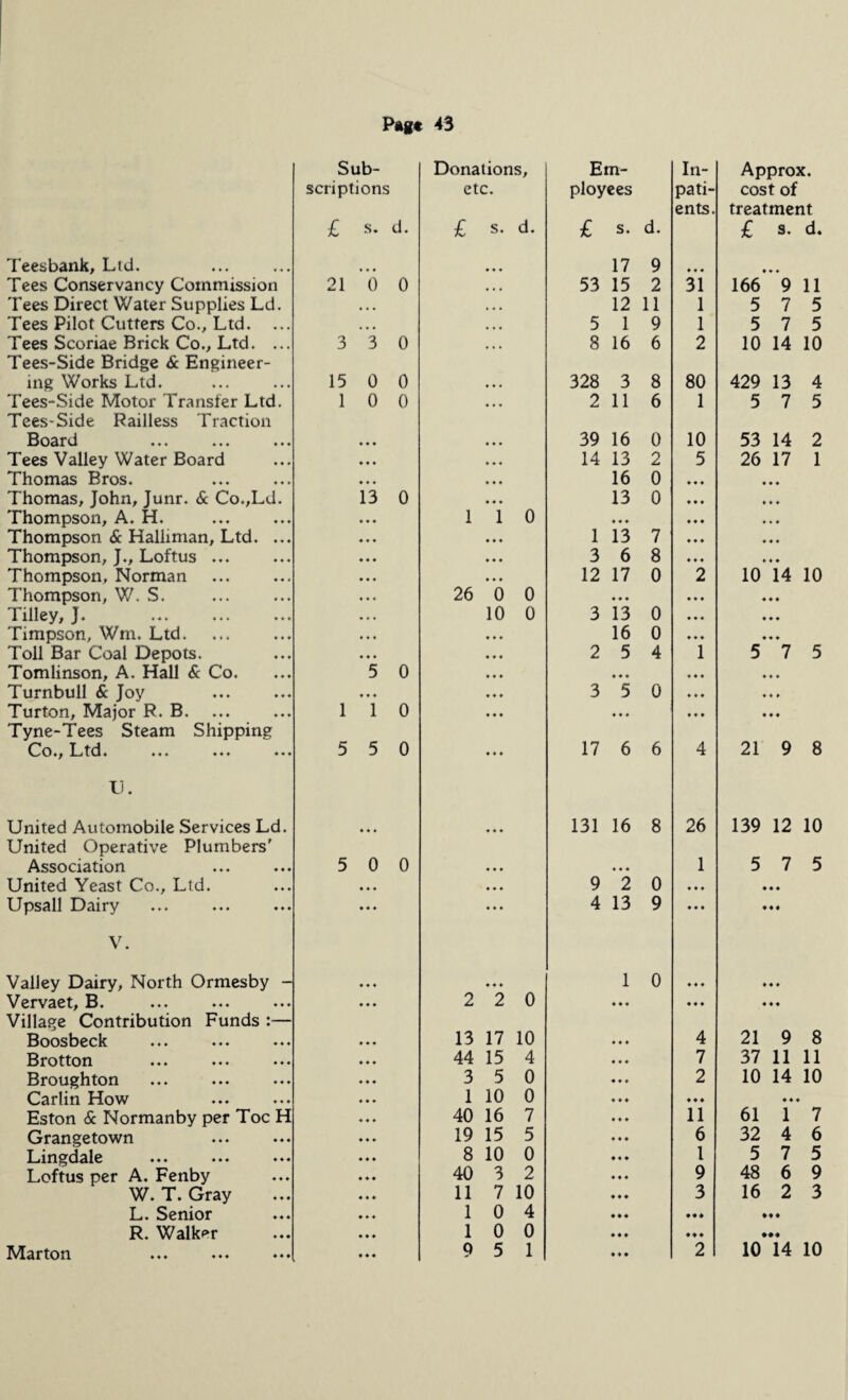 Sub¬ Donations, Em¬ In- scriptions etc. ployees pati¬ ents. £ s. d. £ s. d. £ s. d. Teesbank, Lid. ♦ * • 17 9 4 4 4 Tees Conservancy Commission 21 0 0 « • • 53 15 2 31 Tees Direct Water Supplies Ld. ♦ « • 4 • • 12 11 1 Tees Pilot Cutters Co., Ltd. ... ♦ ♦ • ♦ ♦ ♦ 5 1 9 1 Tees Scoriae Brick Co., Ltd. ... 3 3 0 ♦ 44 8 16 6 2 Tees-Side Bridge & Engineer¬ ing Works Ltd. 15 0 0 4 4 4 328 3 8 80 Tees-Side Motor Transfer Ltd. 1 0 0 2 11 6 1 Tees-Side Railless Traction Board ♦ ♦ ♦ 4 4 4 39 16 0 10 Tees Valley Water Board ♦ ♦ ♦ 4 4 4 14 13 2 5 Thomas Bros. 4 4 4 16 0 4 4 4 Thomas, John, Junr. & Co.,Ld. 13 0 4 4 4 13 0 4 4 4 Thompson, A. H. ♦ ♦ ♦ 1 1 0 4 4 4 4 4 4 Thompson & Halliman, Ltd. ... ♦ ♦ ♦ 4 4 4 1 13 7 4 4 4 Thompson, J., Loftus ... ♦ ♦ ♦ 4 4 4 3 6 8 4 4 4 Thompson, Norman ♦ ♦ ♦ 4 44 12 17 0 2 Thompson, V/. S. ♦ ♦♦ 26 0 0 4 4 4 4 4 4 Tilley, J. . , » . 10 0 3 13 0 4 4 4 Timpson, Wm. Ltd. ♦ * • 4 4 4 16 0 4 4 4 Toll Bar Coal Depots. ♦ ♦ ♦ 4 4 4 2 5 4 1 Tomlinson, A. Hall & Co. 5 0 4 4 4 4 4 4 4 4 4 Turnbull & Joy ♦ ♦ ♦ 4 4 4 3 5 0 4 4 4 Turton, Major R. B. 1 1 0 4 4 4 4 4 4 4 4 4 Tyne-Tees Steam Shipping C-O., Ltd. ... ... ... T] 5 5 0 4 4 4 17 6 6 4 U • United Automobile Services Ld. 4 4 4 131 16 8 26 United Operative Plumbers' Association 5 0 0 4 4 4 4 4 4 1 United Yeast Co., Ltd. ♦ ♦ ♦ 4 4 4 9 2 0 4 4 4 Upsall Dairy v ♦ ♦ ♦ 4 4 4 4 13 9 4 4 4 Valley Dairy, North Ormesby - ♦ ♦ ♦ 4 4 4 1 0 4 4 4 Vervaet, B. ♦ ♦ ♦ 2 2 0 4 4 4 4 4 4 Village Contribution Funds :— Boosbeck ♦ ♦ ♦ 13 17 10 4 4 4 4 Brotton ♦ ♦ ♦ 44 15 4 4 4 4 7 Broughton ♦ ♦ ♦ 3 5 0 ♦ 4 4 2 Carlin How ♦ ♦ ♦ 1 10 0 4 4 4 4 4 4 Eston & Normanby per Toe H ♦ ♦ ♦ 40 16 7 4 4 4 11 Grangetown ♦ ♦ ♦ 19 15 5 4 4 4 6 Lingdale ♦ ♦ ♦ 8 10 0 4 4 4 1 Loftus per A. Fenby ♦ 4 ♦ 40 3 2 4 4 4 9 W. T. Gray 4 4 4 11 7 10 4 4 4 3 L. Senior 4 4 4 1 0 4 4 4 4 44 4 R. Walker 4 4 4 1 0 0 4 4 4 4 4 4 Marton 4 4 4 9 5 1 4 4 4 2 Approx, cost of treatment £ s. d. 166 9 11 5 7 5 5 7 5 10 14 10 429 13 4 5 7 5 53 14 2 26 17 1 10*1*4 10 ♦ ♦ ♦ 5 7 5 21 9 8 139 12 10 5 7 5 21 9 8 37 11 11 10 14 10 ♦ ♦ ♦ 61 1 7 32 4 6 5 7 5 48 6 9 16 2 3 10 14 10