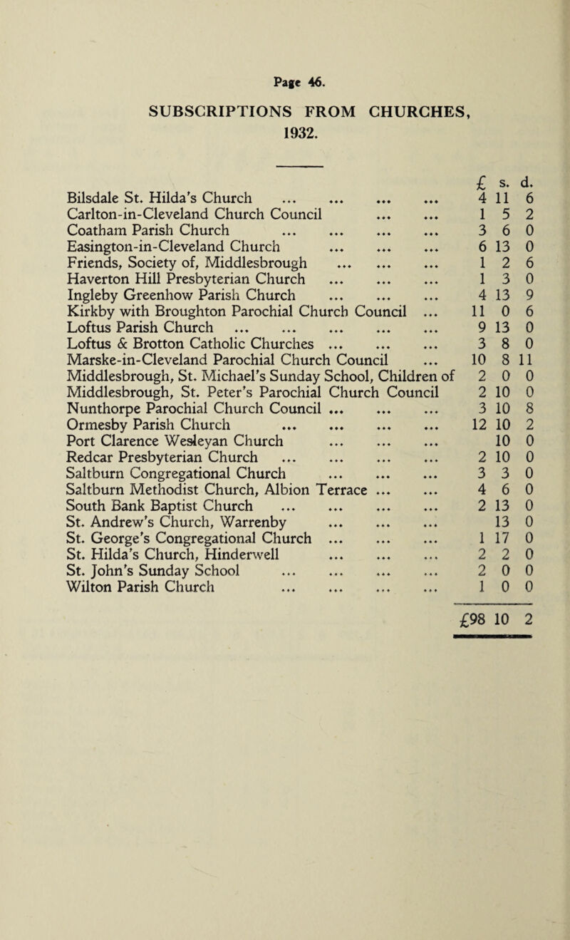 SUBSCRIPTIONS FROM CHURCHES, 1932. £ s. d. Bilsdale St. Hilda's Church ♦ ♦ ♦ ♦ ♦ 4 4 11 6 Carlton-in-Cleveland Church Council ♦ ♦ ♦ 4 4 4 1 5 2 Coatham Parish Church . ♦ ♦ ♦ 4 4 4 3 6 0 Easington-in-Cleveland Church ♦ ♦ ♦ 4 4 4 6 13 0 Friends, Society of, Middlesbrough ♦ ♦ ♦ 4 4 4 1 2 6 Haverton Hill Presbyterian Church ♦ ♦ ♦ 4 4 4 1 3 0 Ingleby Greenhow Parish Church ♦ ♦ ♦ 4 4 4 4 13 9 Kirkby with Broughton Parochial Church Council 4 4 4 11 0 6 Loftus Parish Church ♦ ♦ ♦ 4 4 4 9 13 0 Loftus & Brotton Catholic Churches ... ♦ ♦ ♦ 4 4 4 3 8 0 Marske-in-Cleveland Parochial Church Council 4 4 4 10 8 11 Middlesbrough, St. Michael's Sunday School, Children of 2 0 0 Middlesbrough, St. Peter's Parochial Church Council 2 10 0 Nunthorpe Parochial Church Council ... ♦ ♦ ♦ 4 4 4 3 10 8 Ormesby Parish Church . ♦ ♦ ♦ 4 4 4 12 10 2 Port Clarence Wesleyan Church ♦ ♦ ♦ 4 4 4 10 0 Redcar Presbyterian Church . ♦ ♦ ♦ 4 4 4 2 10 0 Saltburn Congregational Church ♦ ♦ ♦ 4 4 4 3 3 0 Saltburn Methodist Church, Albion Terrace ♦ ♦ ♦ 4 4 4 4 6 0 South Bank Baptist Church ♦ ♦ ♦ 4 4 4 2 13 0 St. Andrew's Church, Warrenby ♦ ♦ ♦ 4 4 4 13 0 St. George's Congregational Church ... 4 4 4 4 4 4 1 17 0 St. Hilda's Church, Hinderwell 4 4 4 4*4 2 2 0 St. John's Sunday School . ♦ 4 4 4 4 4 2 0 0 Wilton Parish Church . 4*4 4 4 4 1 0 0 £98 10 2