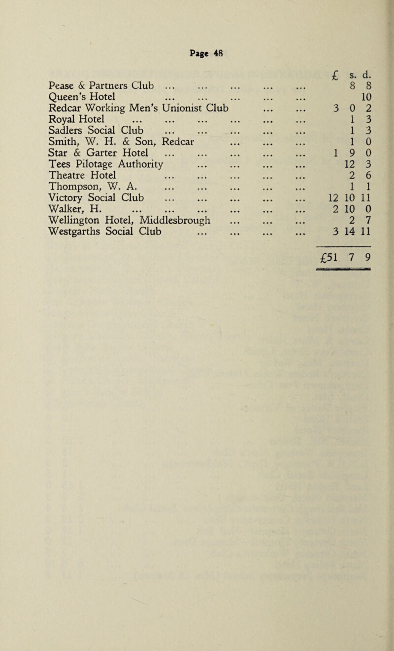 £ s. d. Pease 6c Partners Club ... ♦ ♦ ♦ 8 8 Queen's Hotel ♦ ♦ ♦ 10 Redcar Working Men's Unionist Club 3 ♦ ♦ ♦ 0 2 Royal Hotel ♦ ♦ ♦ 1 3 Sadlers Social Club ♦ ♦ ♦ 1 3 Smith, W. H. 6c Son, Redcar ♦ ♦ ♦ 1 0 Star 6c Garter Hotel 1 9 0 Tees Pilotage Authority ♦ ♦ ♦ 12 3 Theatre Hotel ♦ ♦ ♦ 2 6 Thompson, W. A. ♦ ♦ ♦ 1 1 Victory Social Club 12 10 11 Walker, H. 2 10 0 Wellington Hotel, Middlesbrough ♦ ♦ ♦ 2 7 Westgarths Social Club 3 ♦ ♦♦ —/ 14 11 £51 7 9